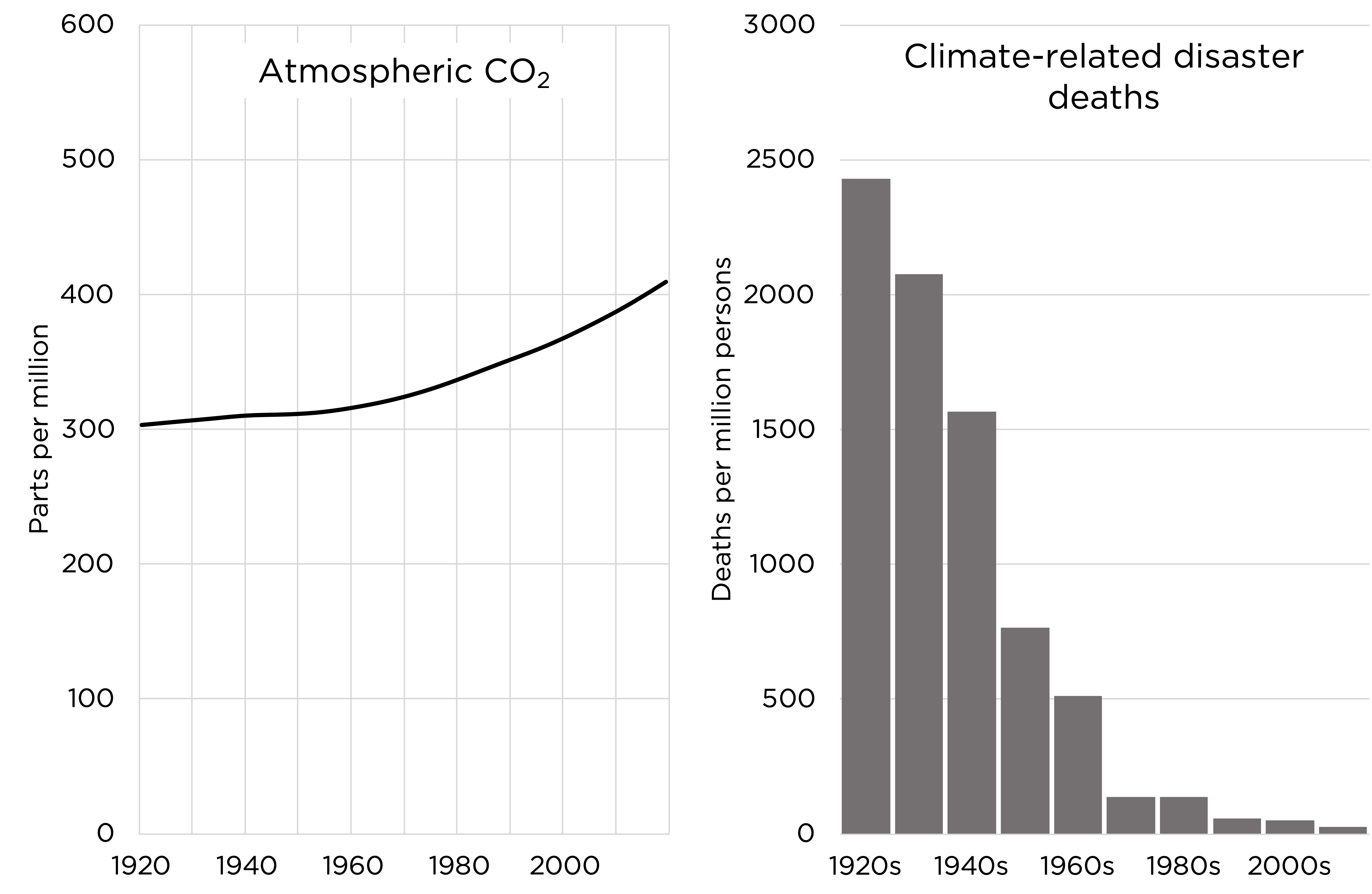 Atmospheric CO2 vs Climate Related Disaster Deaths