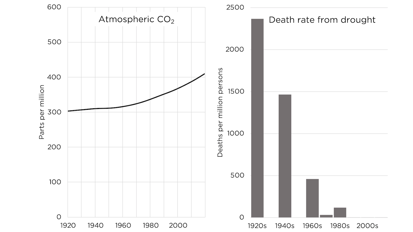Atmospheric CO2 vs Death Rate From Drought