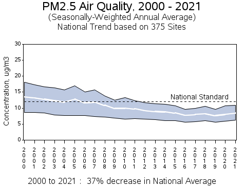 PM2.5 air quality