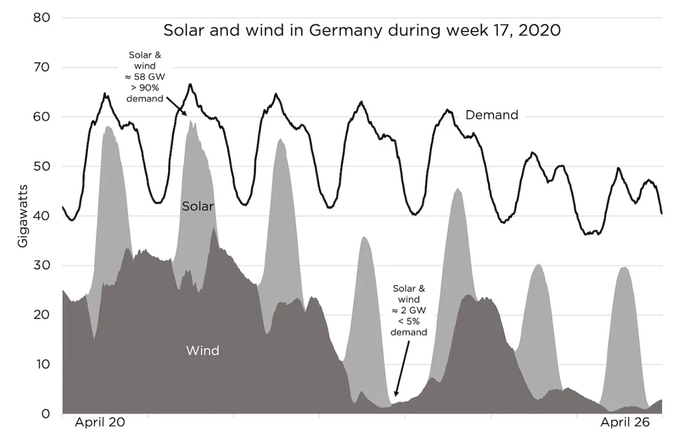 IMAGE 18 - Solar and wind in Germany during week 17, 2020