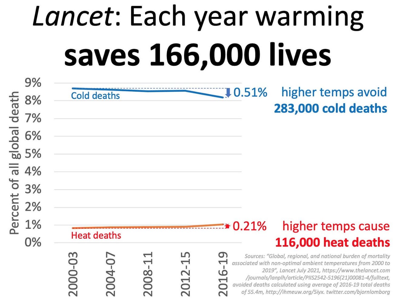 IMAGE 2 - Lancet: Each year warming saves 166,000 lives