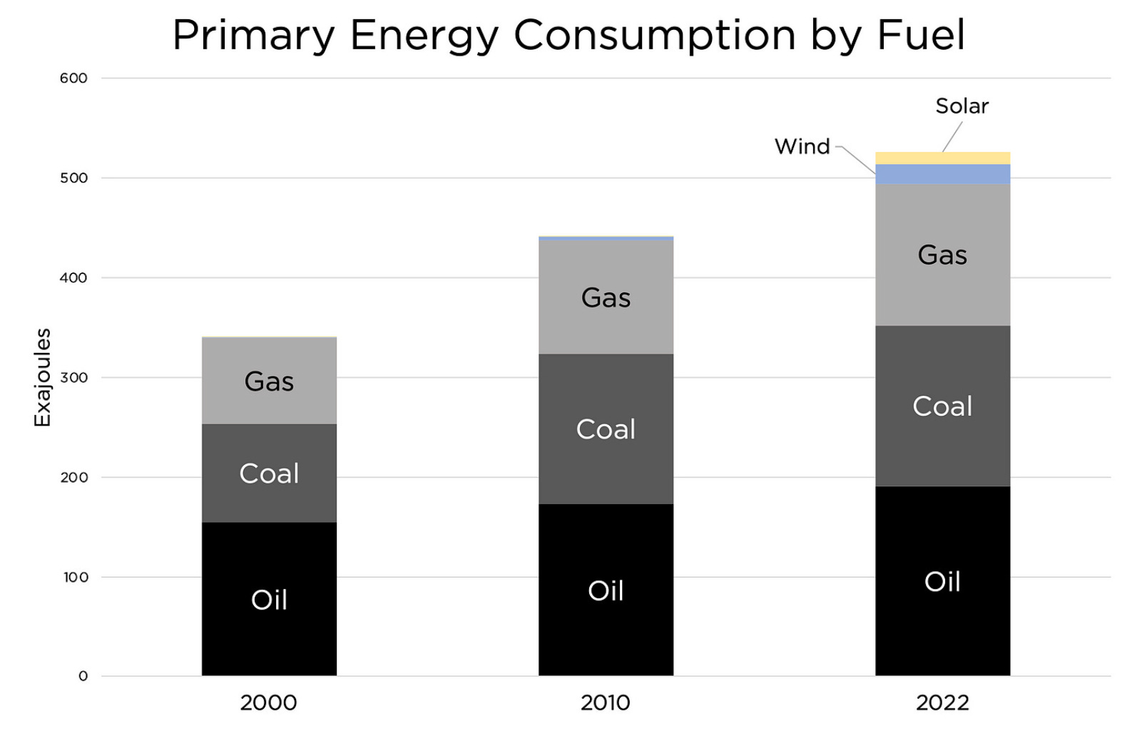 Primary Energy Consumption by Fuel