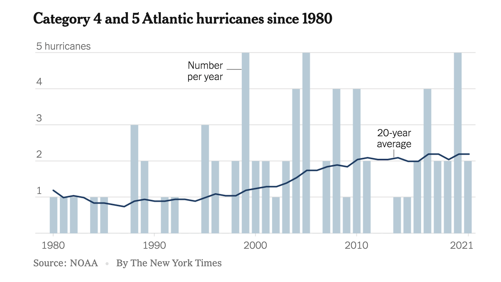 NYT hurricanes