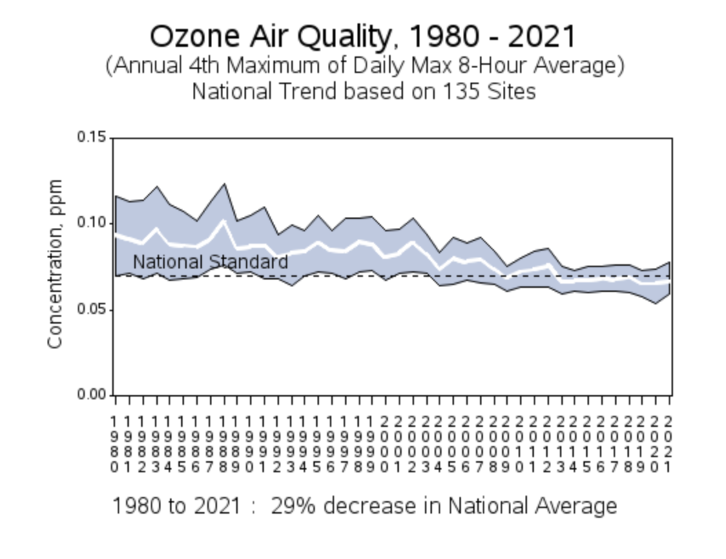 Ozone air quality
