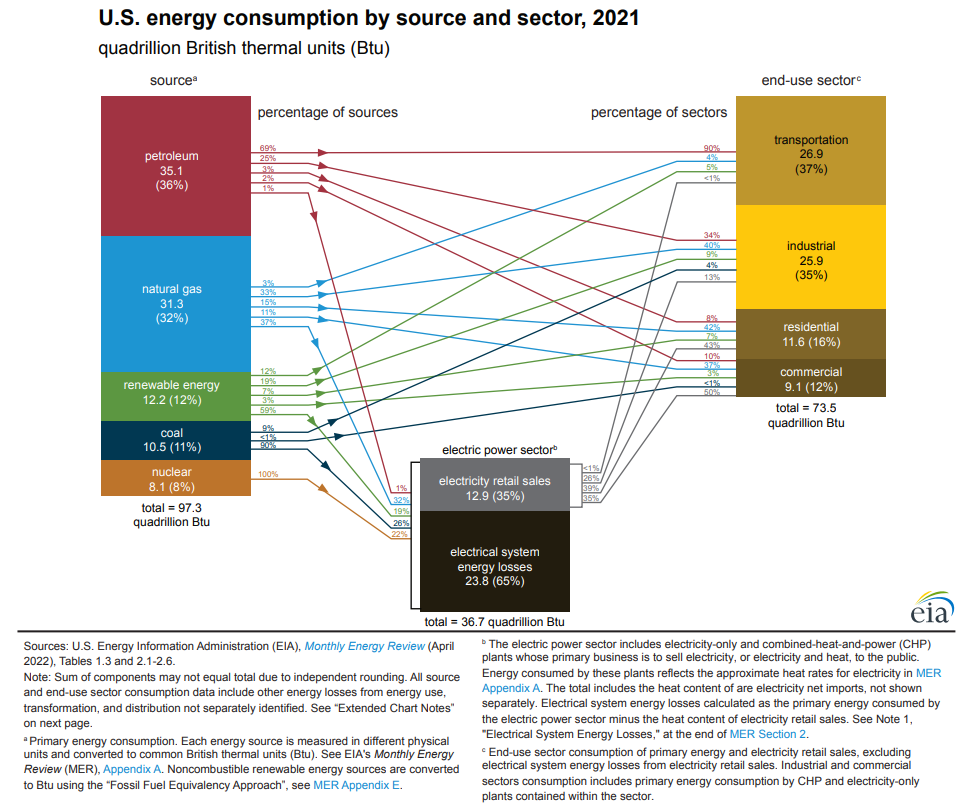 US energy consumption by source and sector, 2021