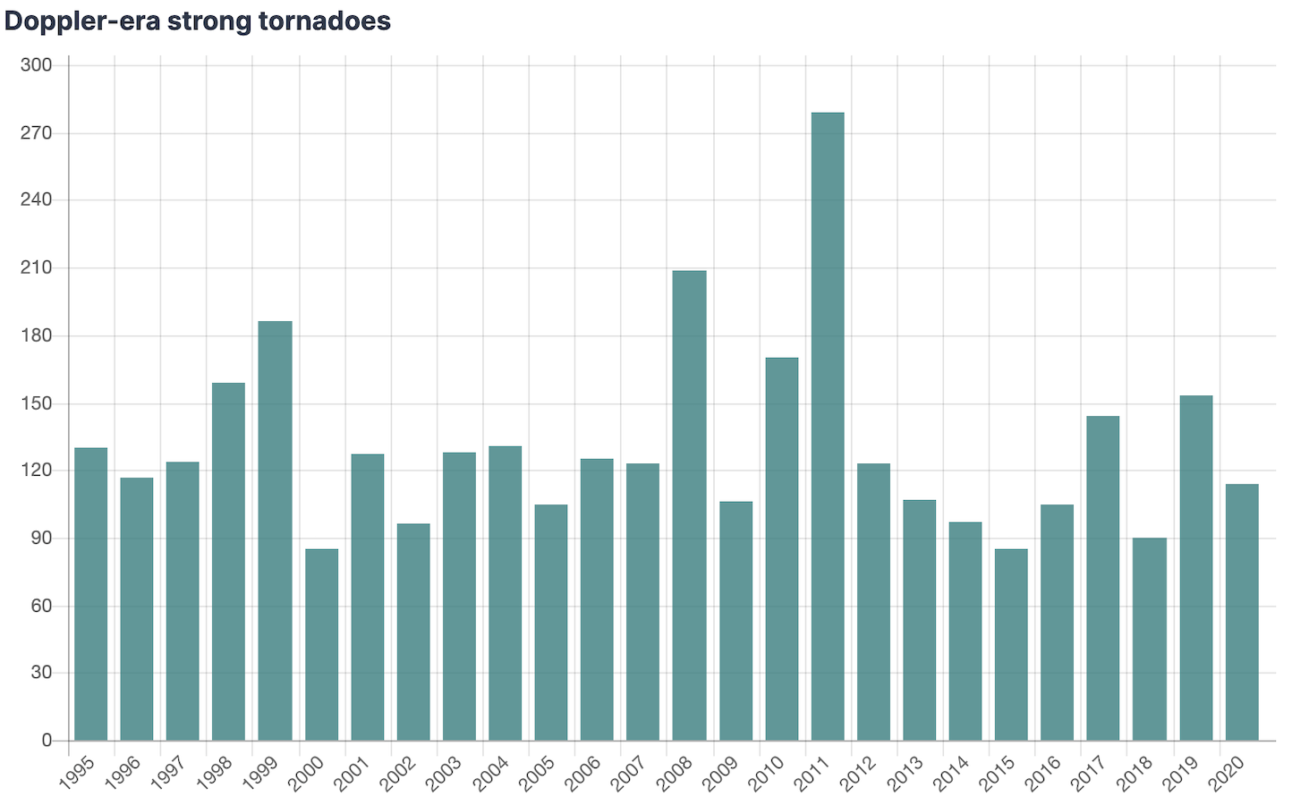 Trends of strong tornadoes