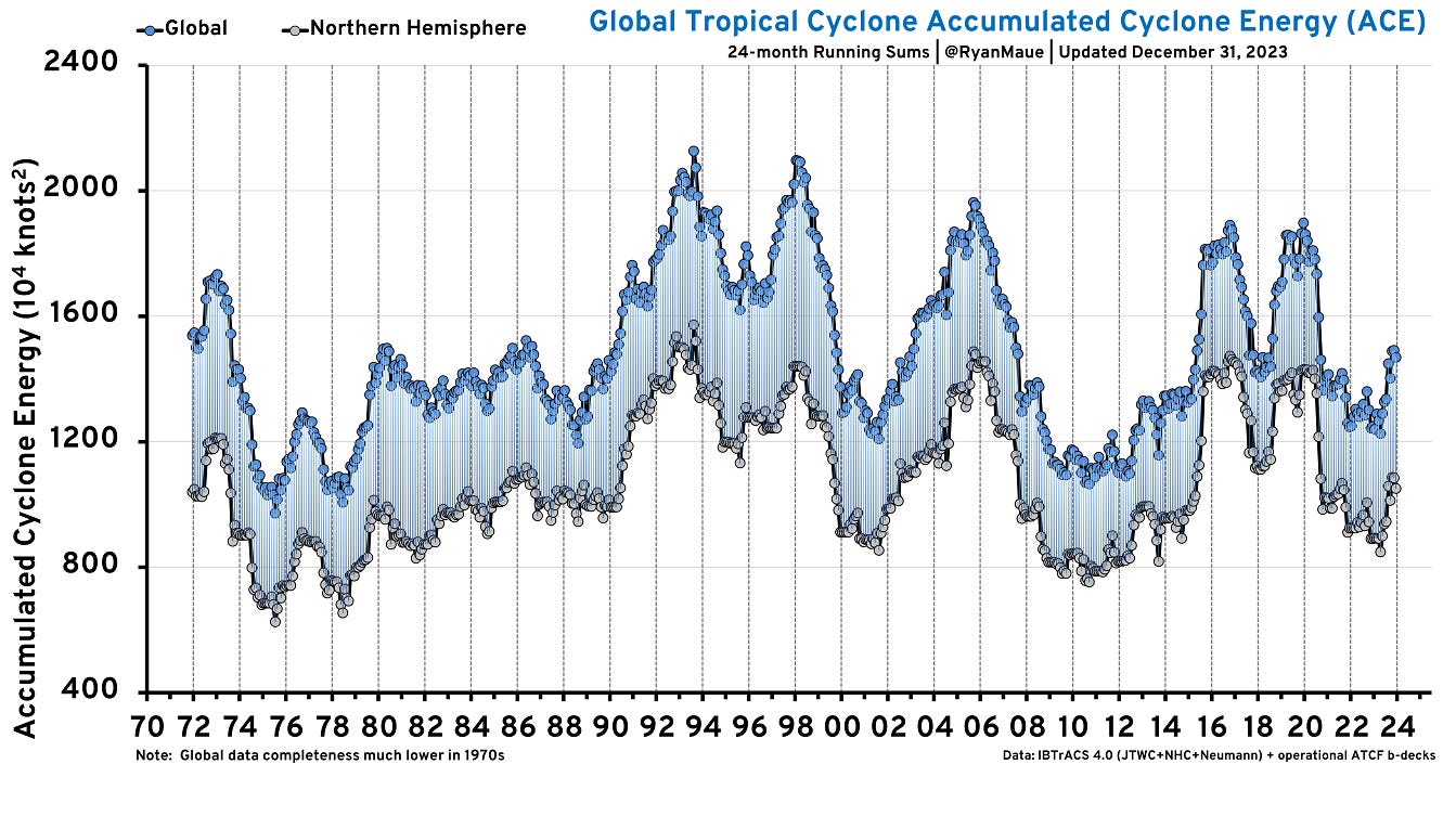 Global Tropical Cyclone Accumulated Cyclone Energy