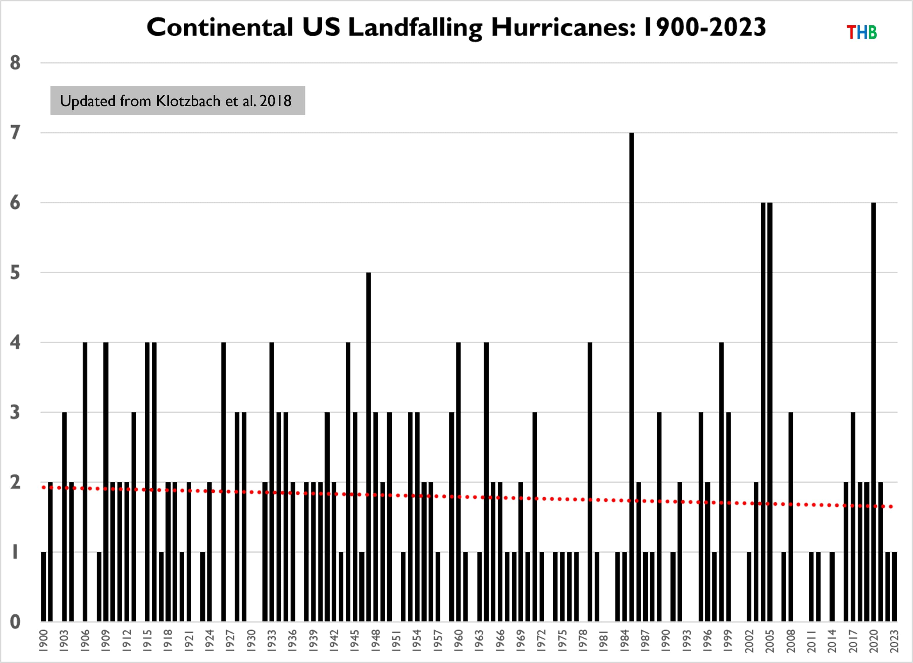 Continental US Landfalling Hurricanes 1900-2023