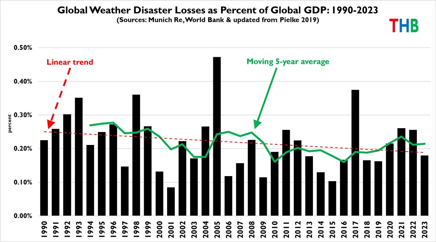 Global Weather Disaster Losses