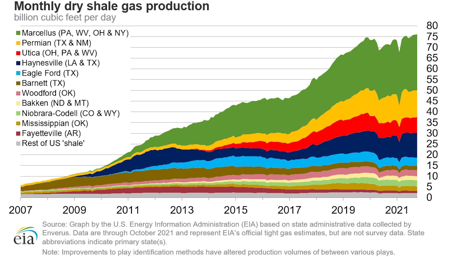 Dry gas production