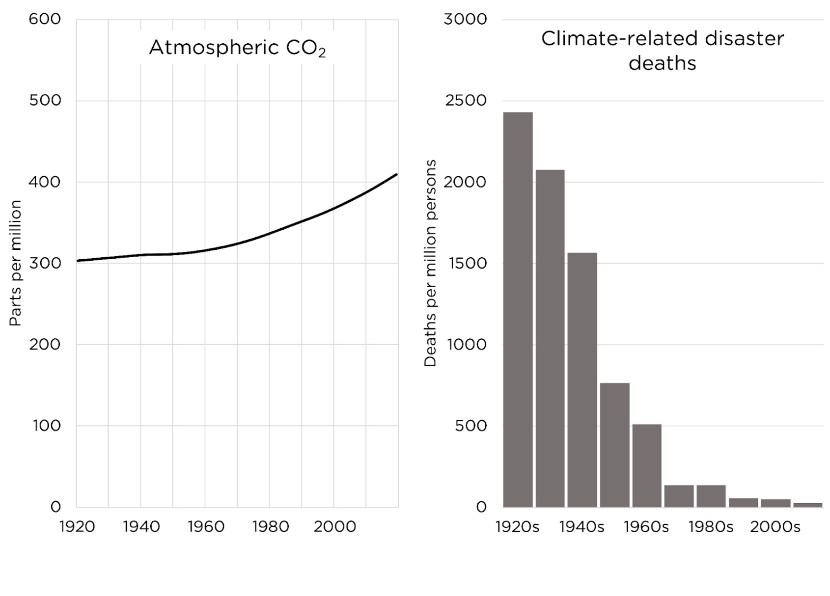 Atmospheric Co2 Climate Deaths