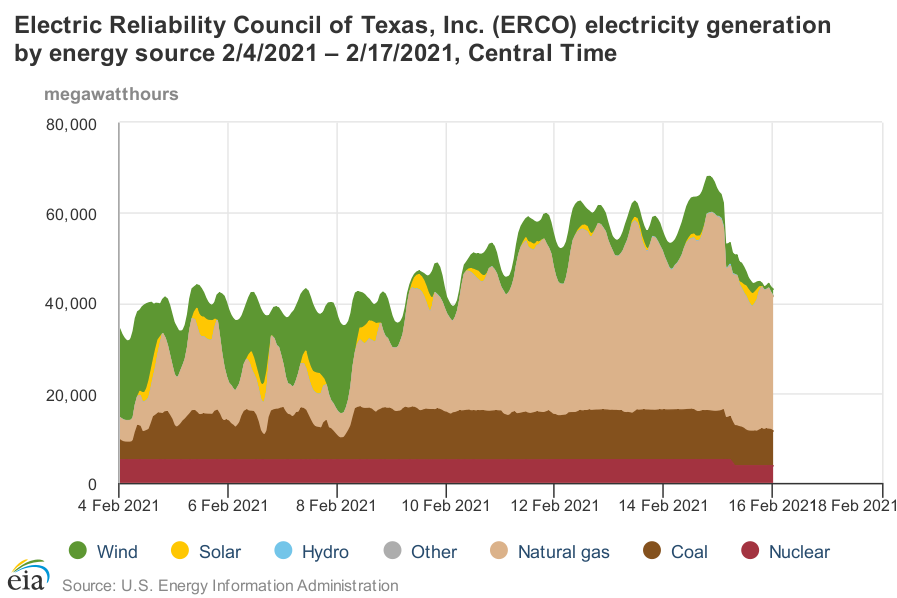 texas unreliable generation