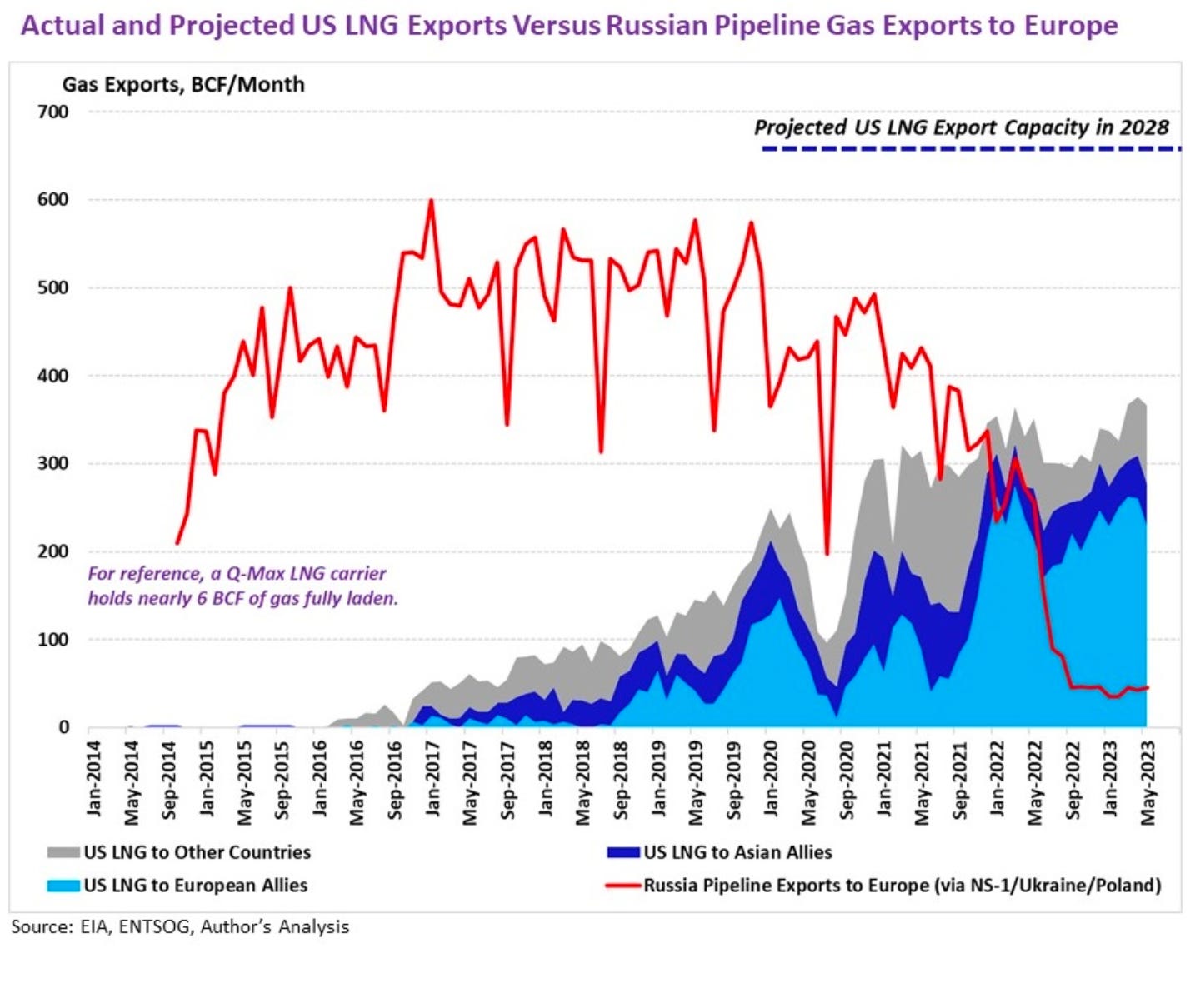 LNG Exports