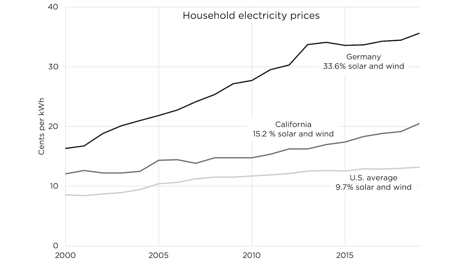 Household electricity prices