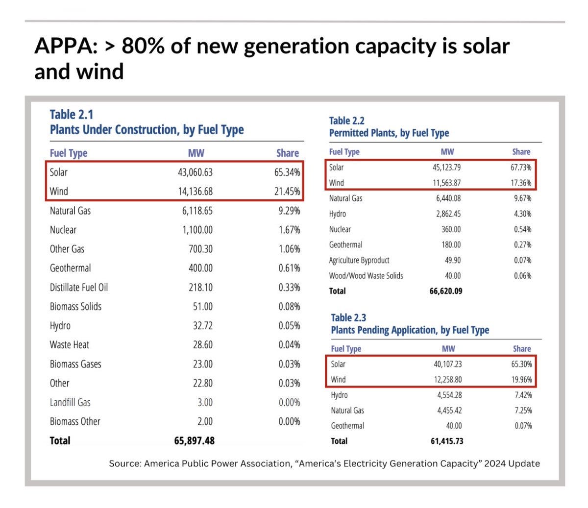 APPA: >80% of new generation capacity is solar and wind