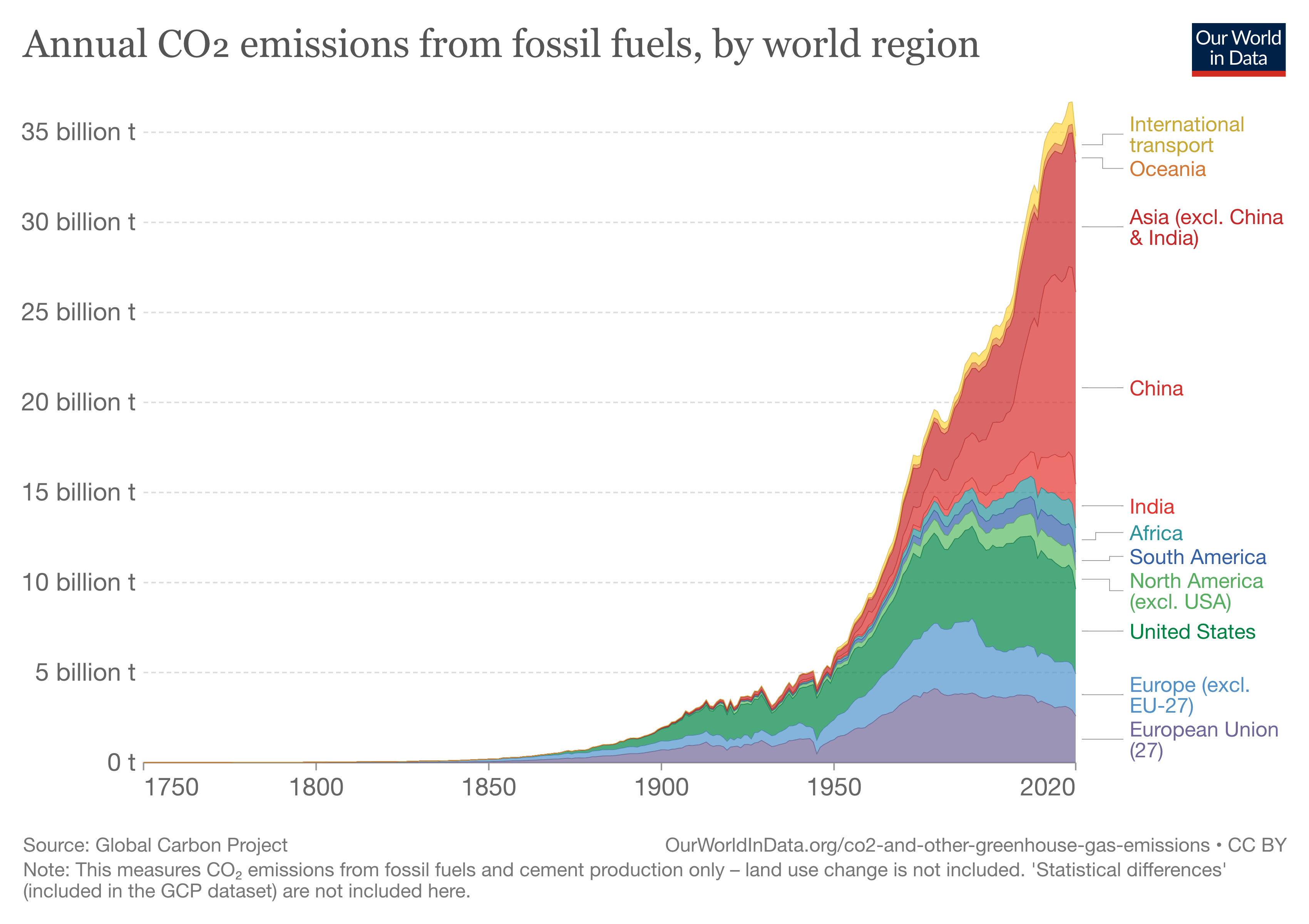 Global CO2 emissions