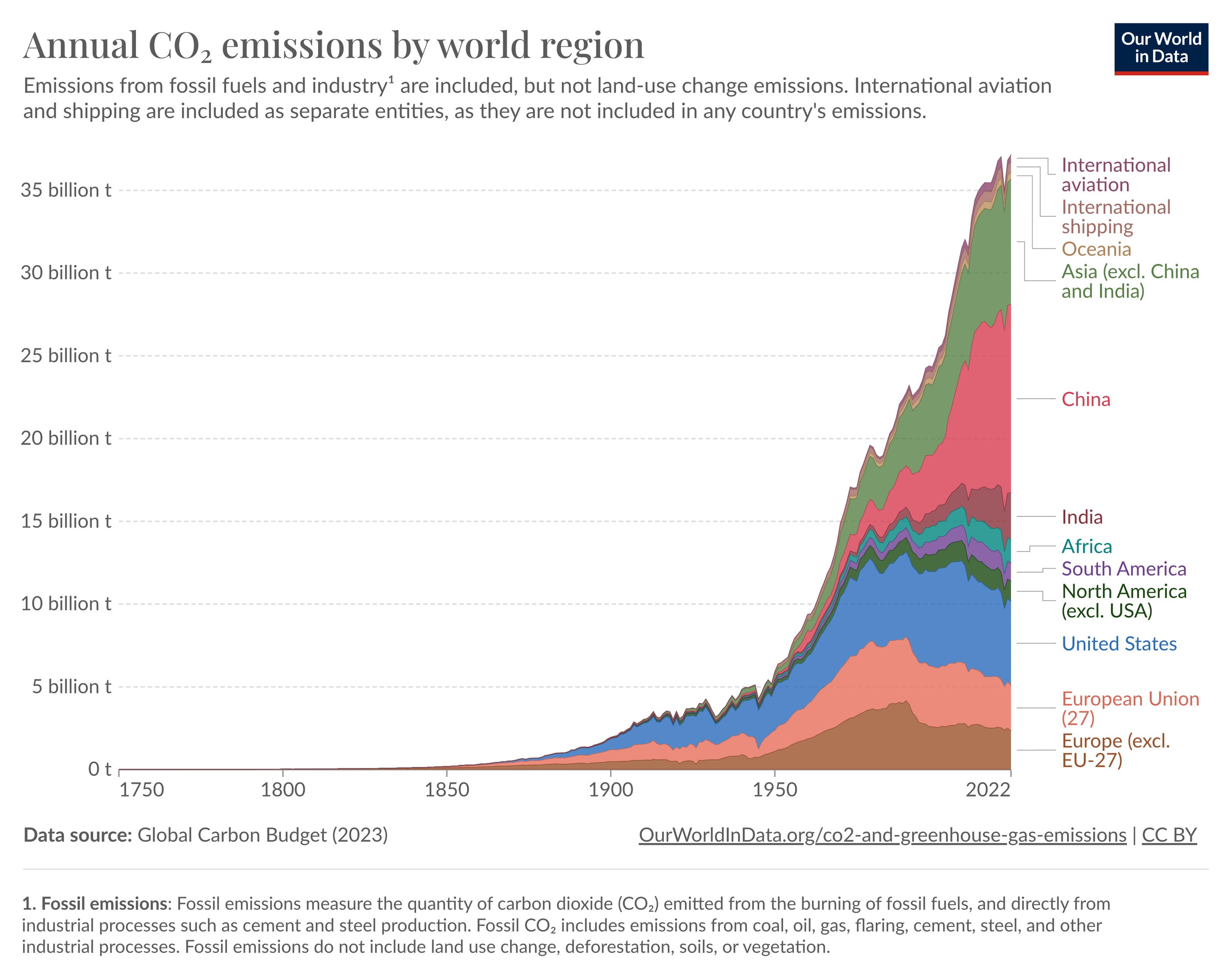 Annual CO2 Emissions by World Region