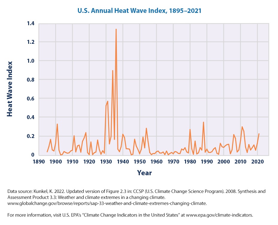 annual-heat-wave-index