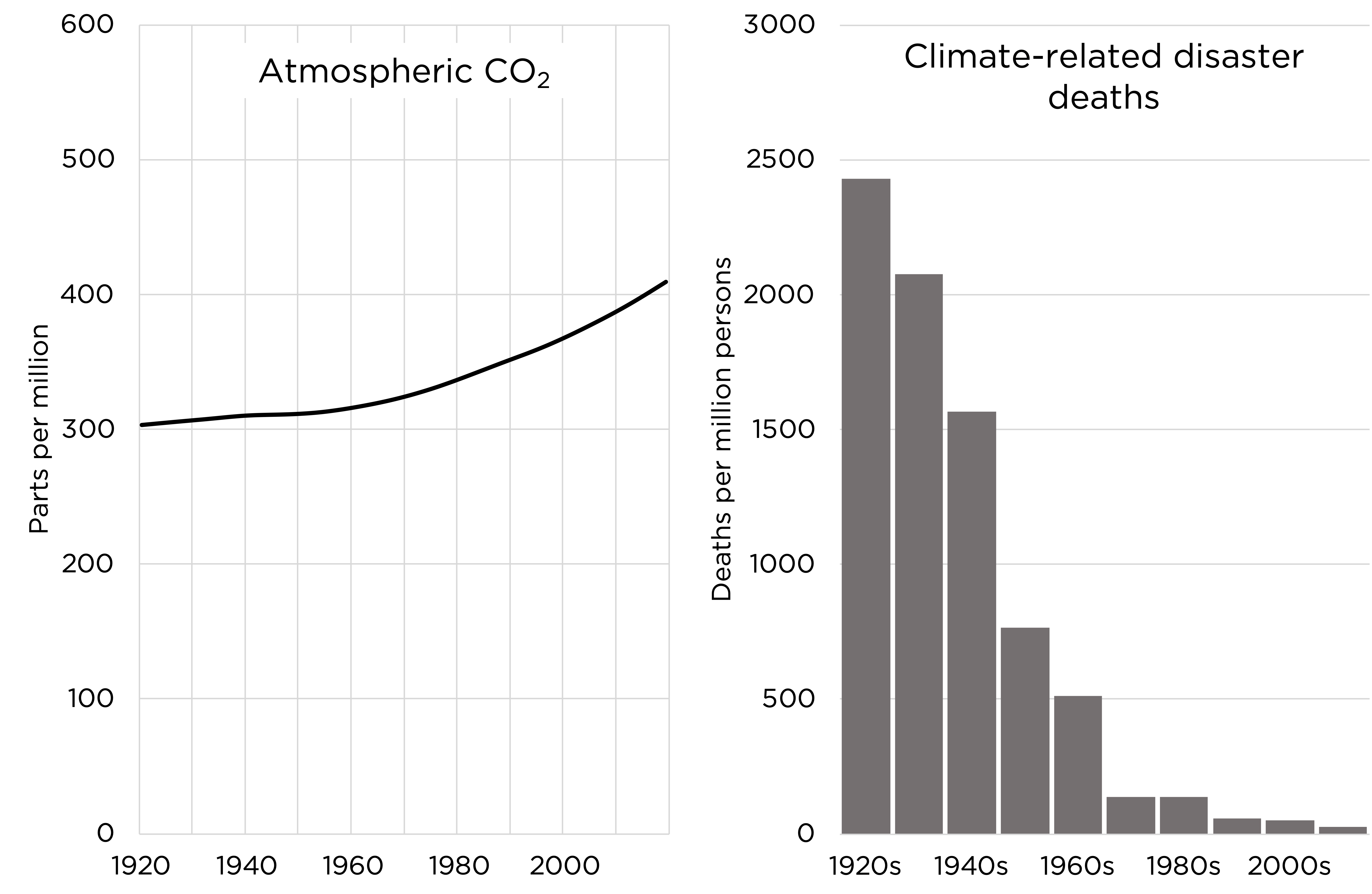 Plummeting climate disaster deaths