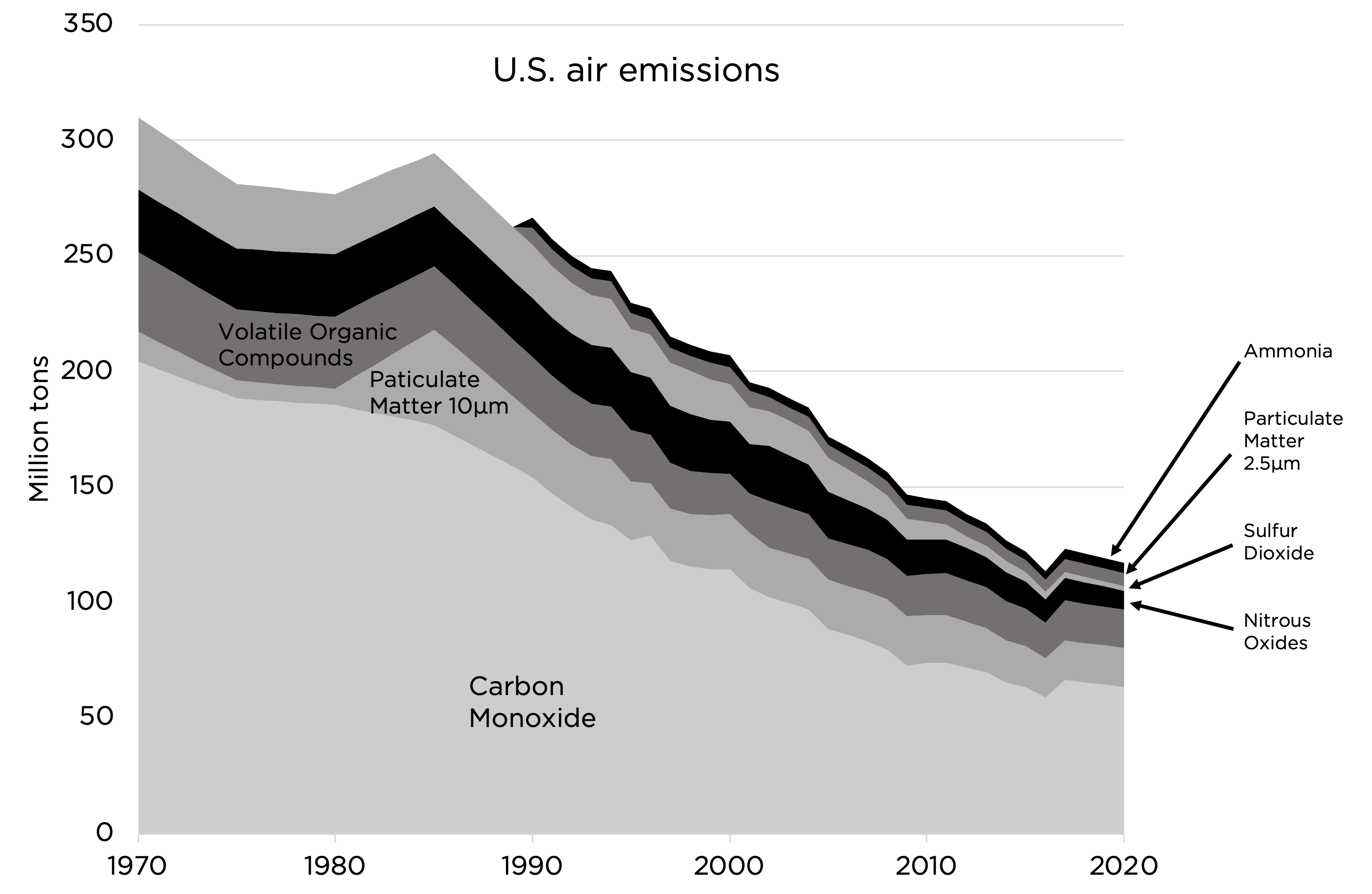 EPA air emissions