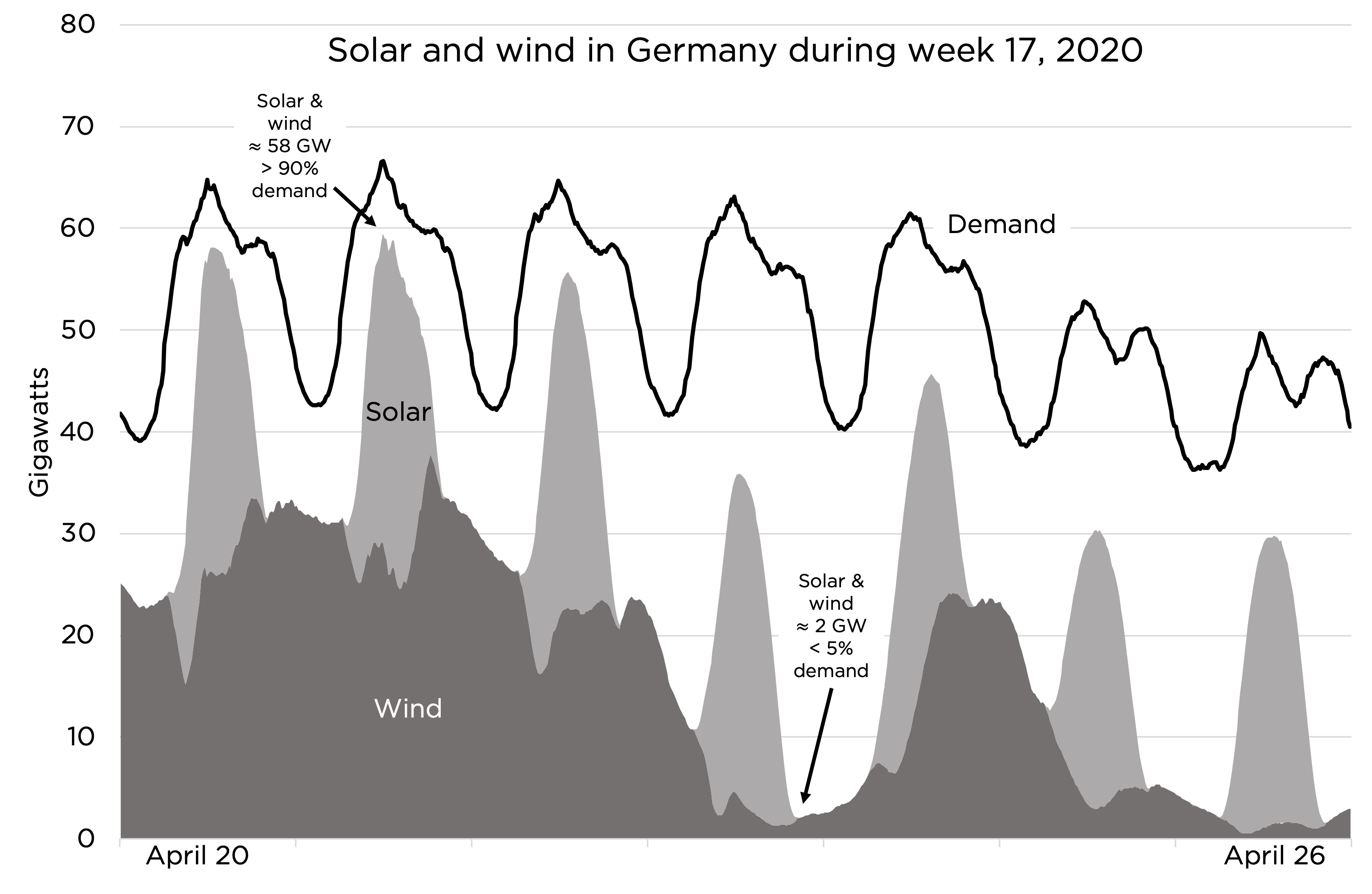 Germany's power grid