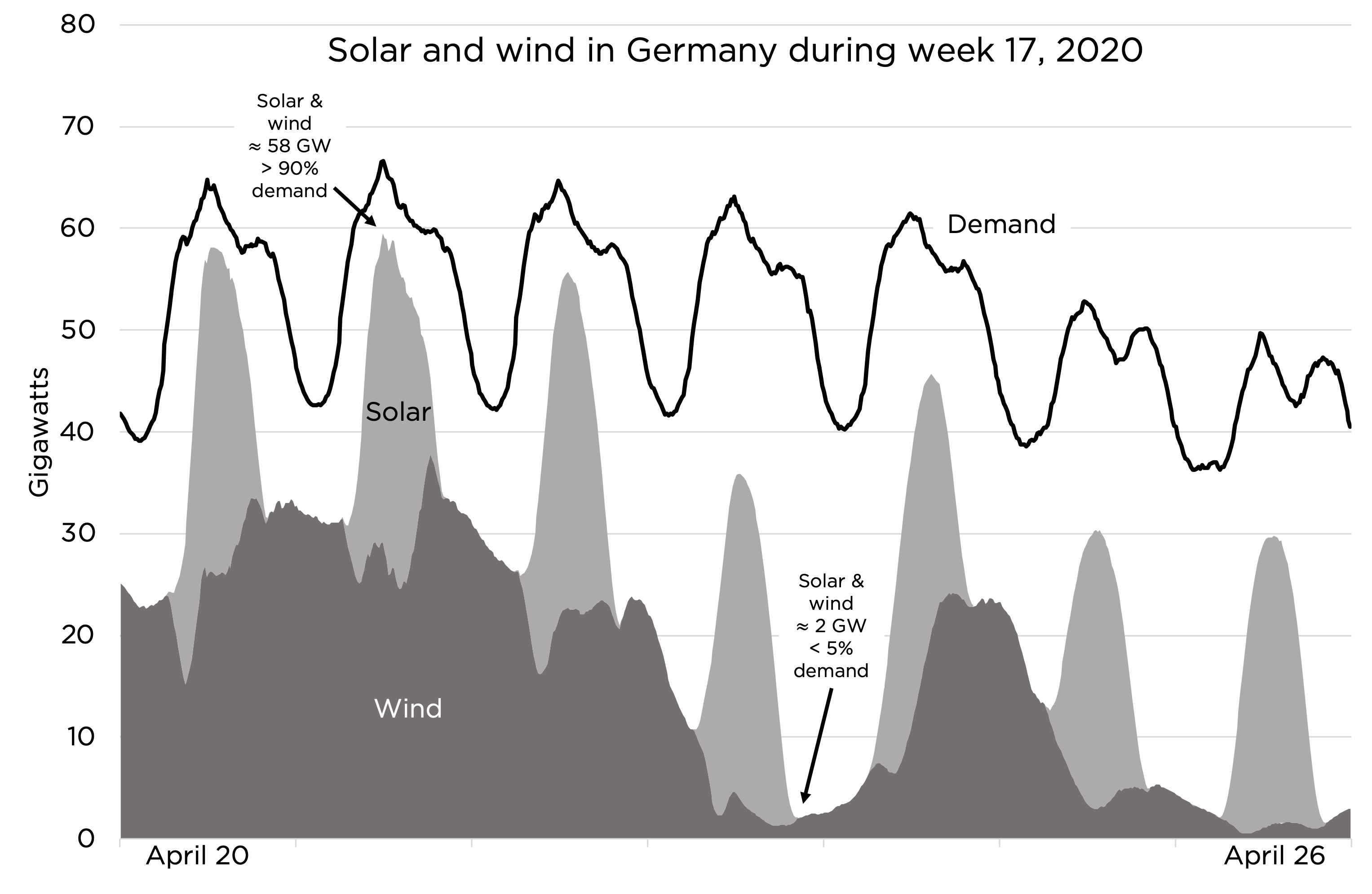 Solar & wind in Germany