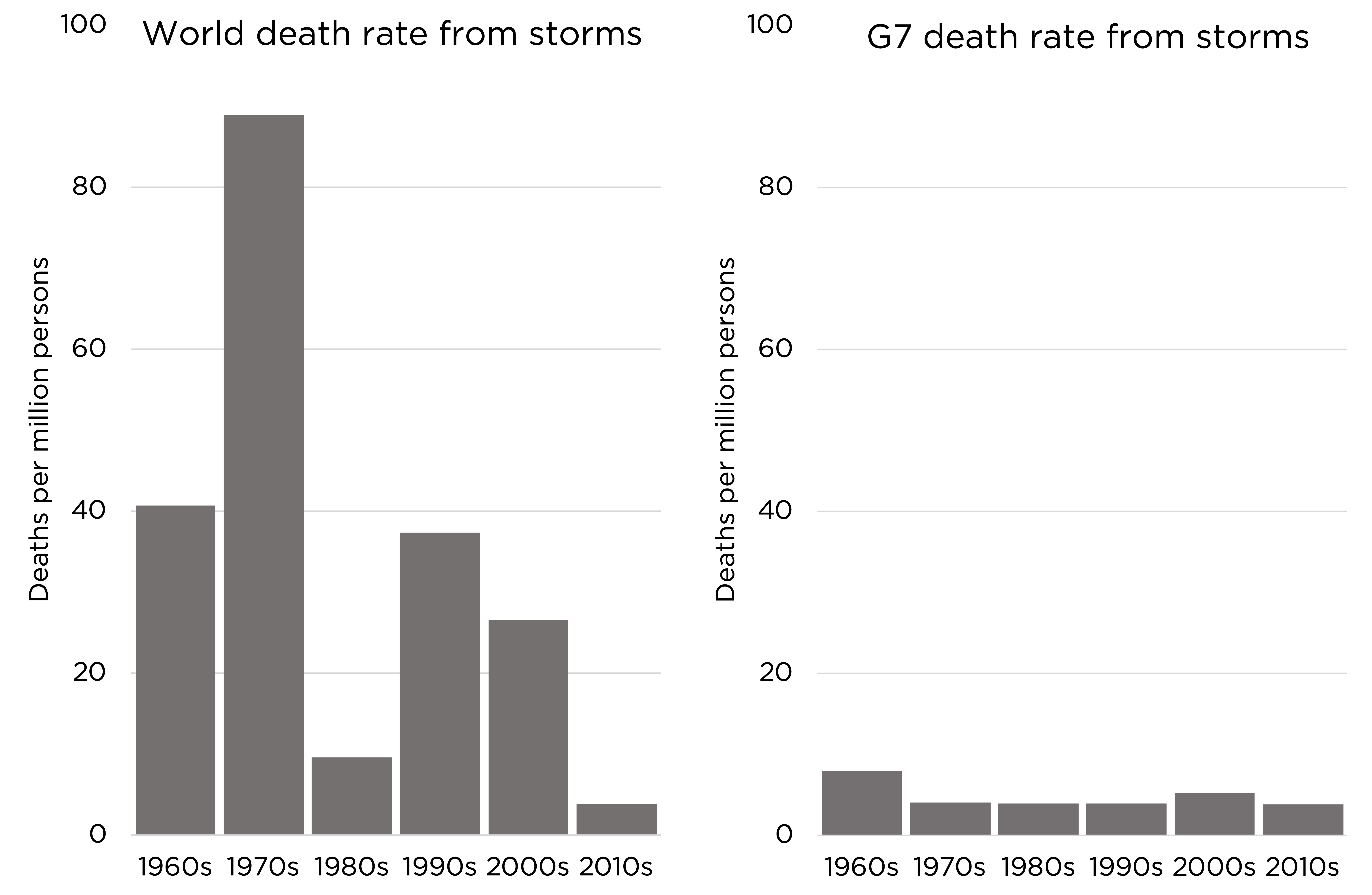Storm deaths