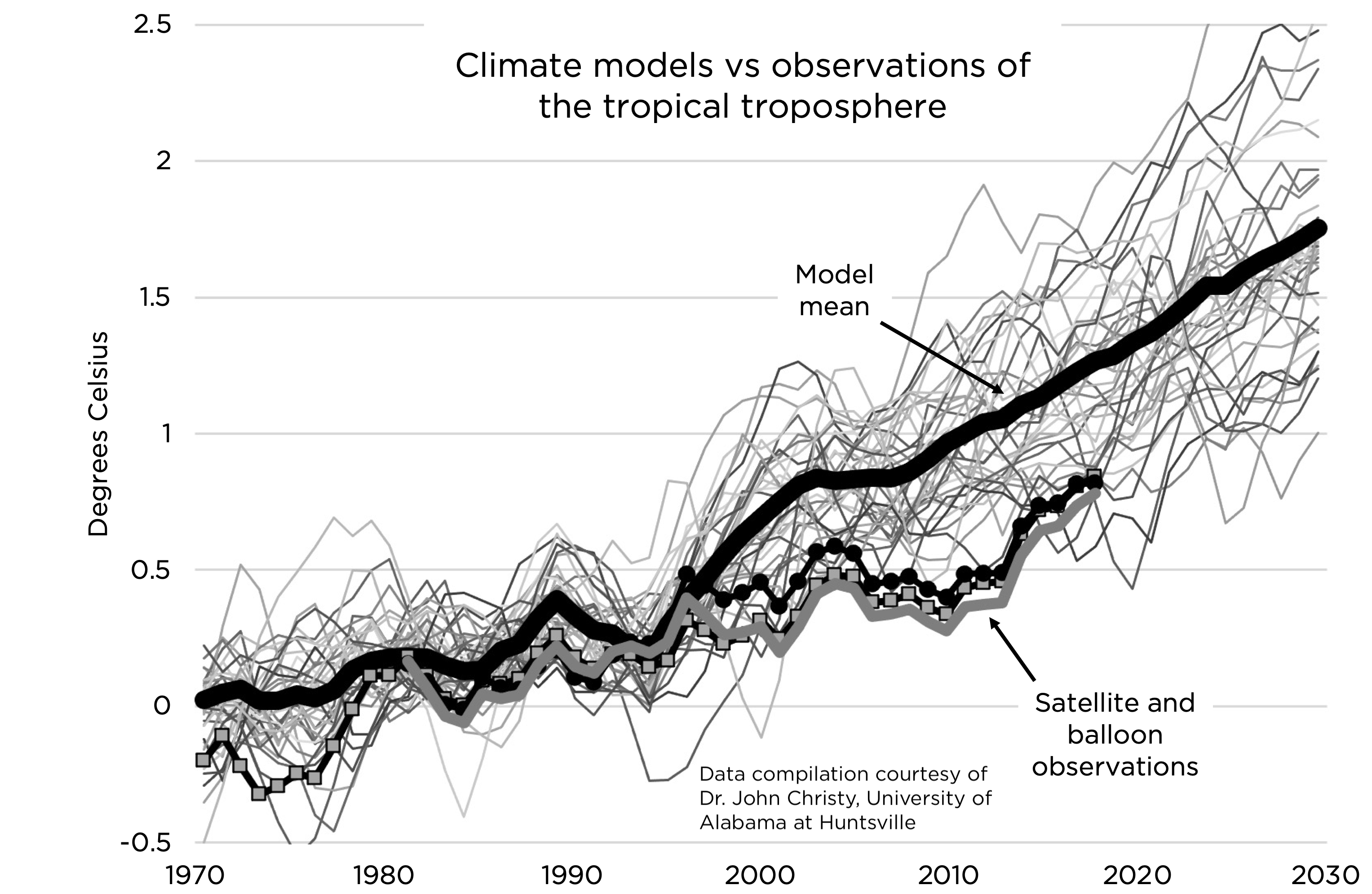 Models vs observations