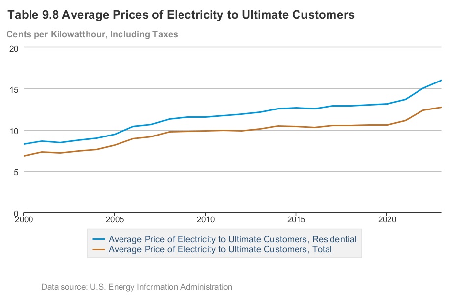 Average Prices of Electricity to Ultimate Consumers