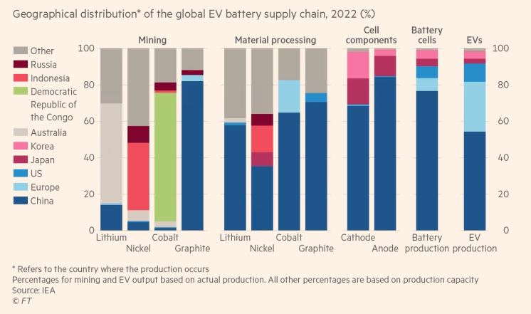 Geographical distribution of the global EV battery supply chain, 2022
