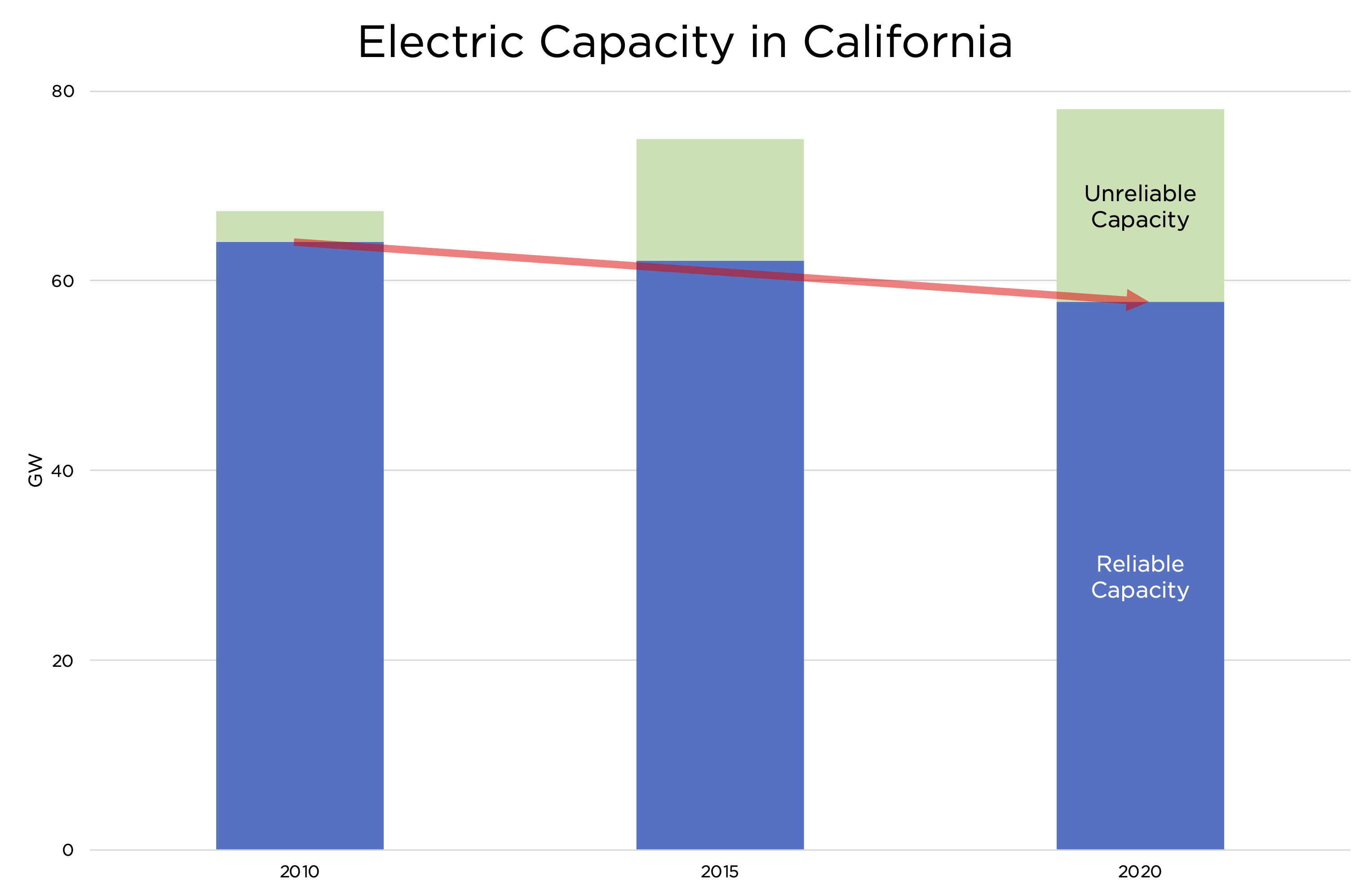CA capacity