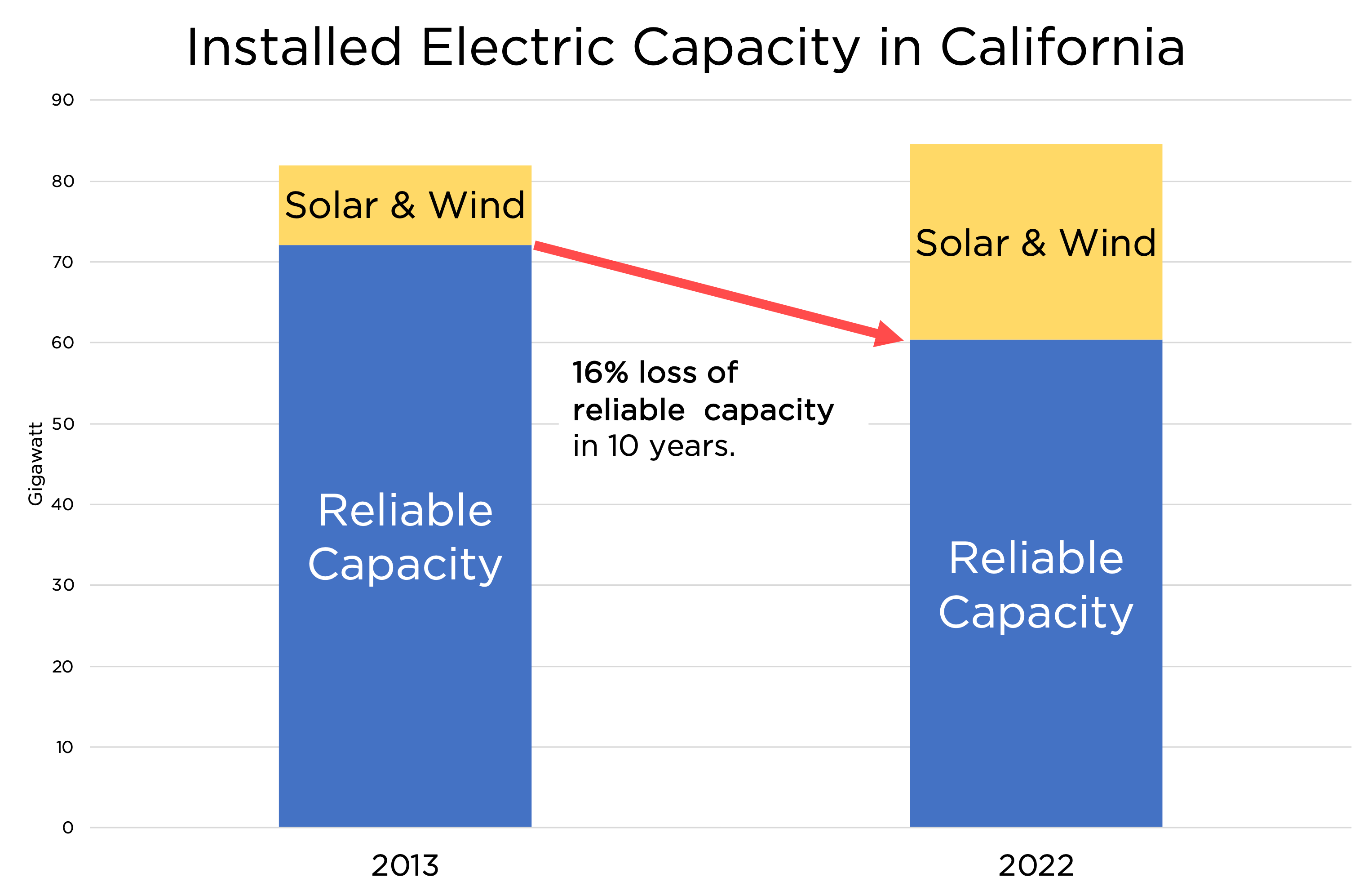 Installed Electric Capacity in California