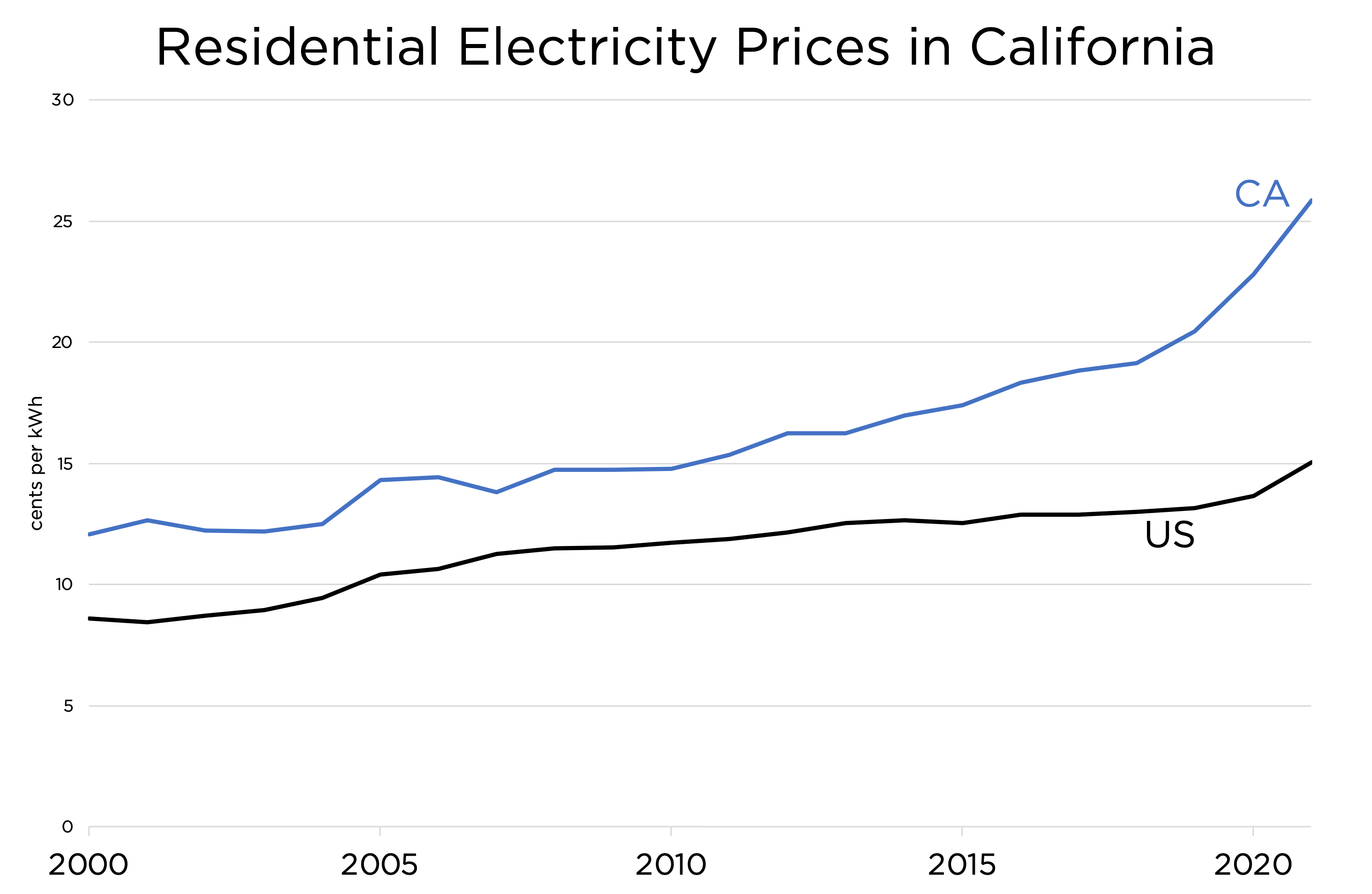 CA electricity prices