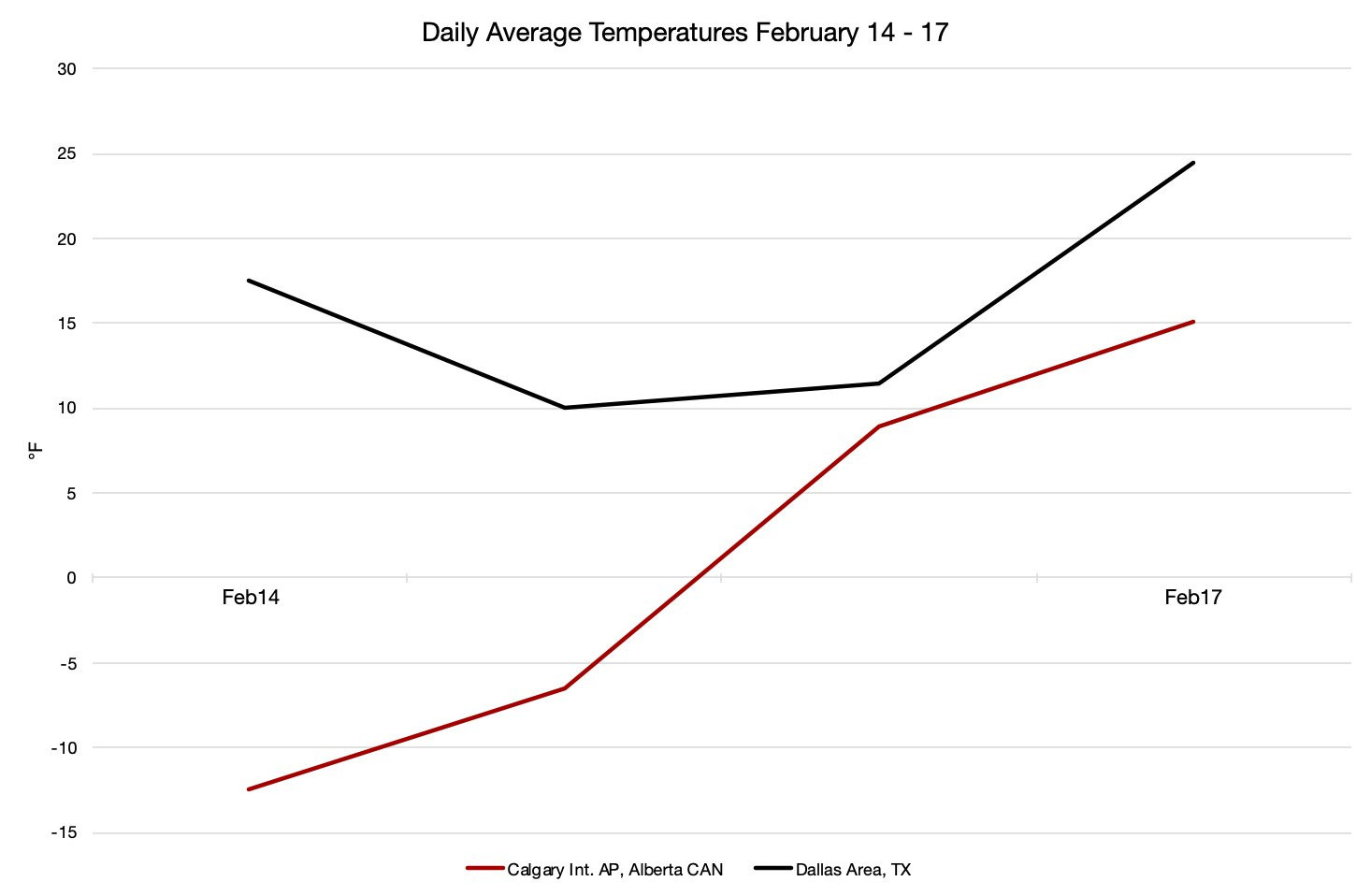 Daily Average Temp Calgary-Dallas