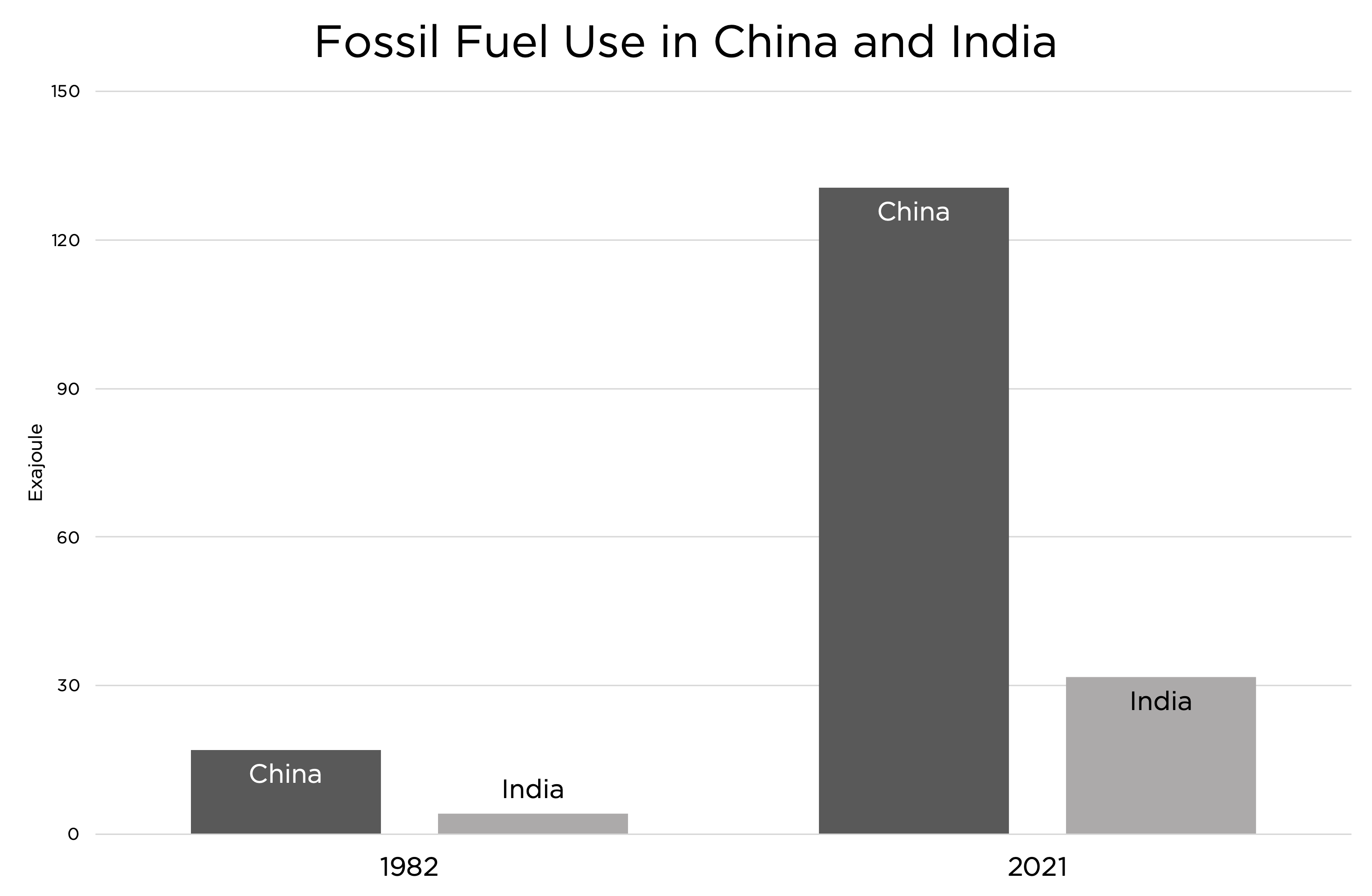 Fossil fuel use in China and India