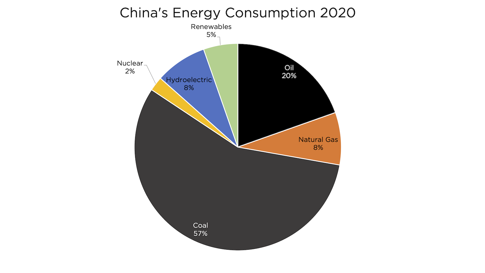 China energy mix