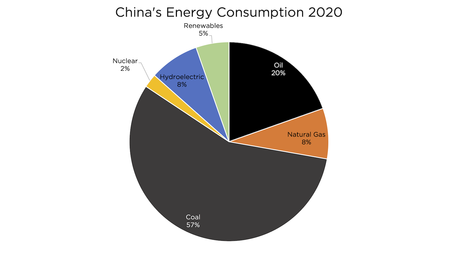 China's energy mix