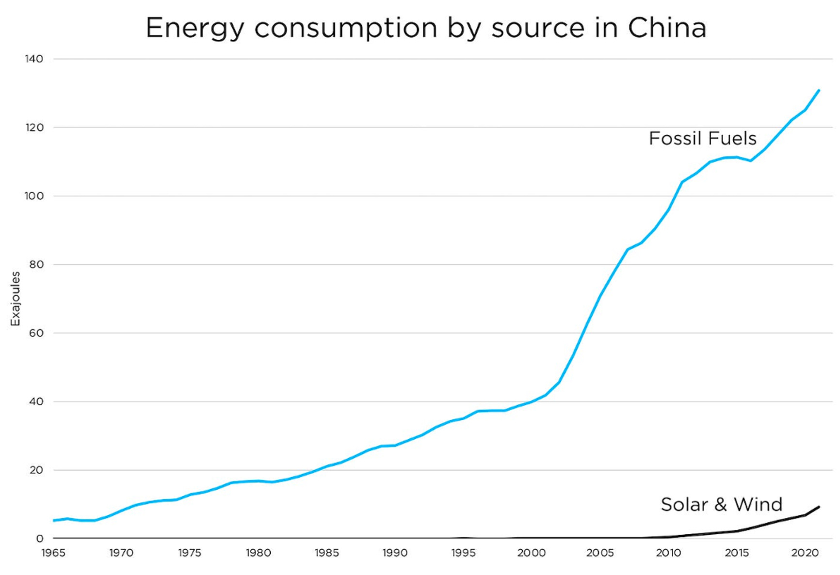 Chinese energy consumption