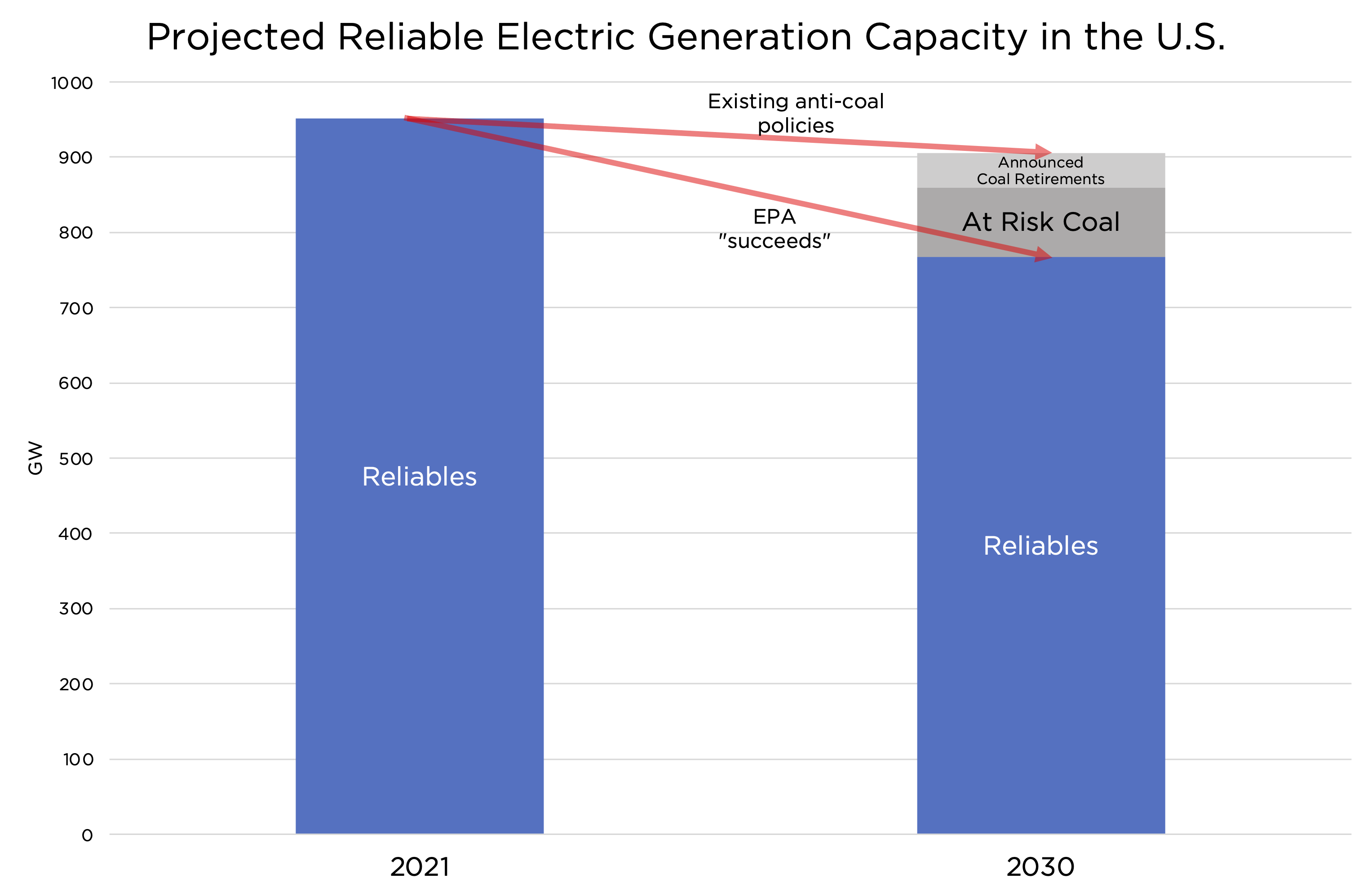 Coal at risk