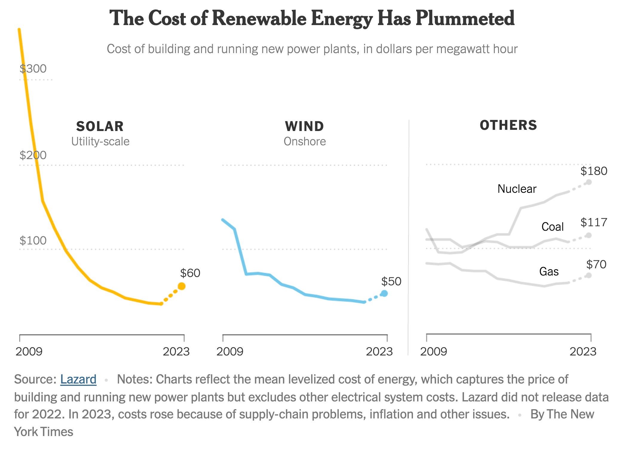 The cost of renewable energy has plummeted