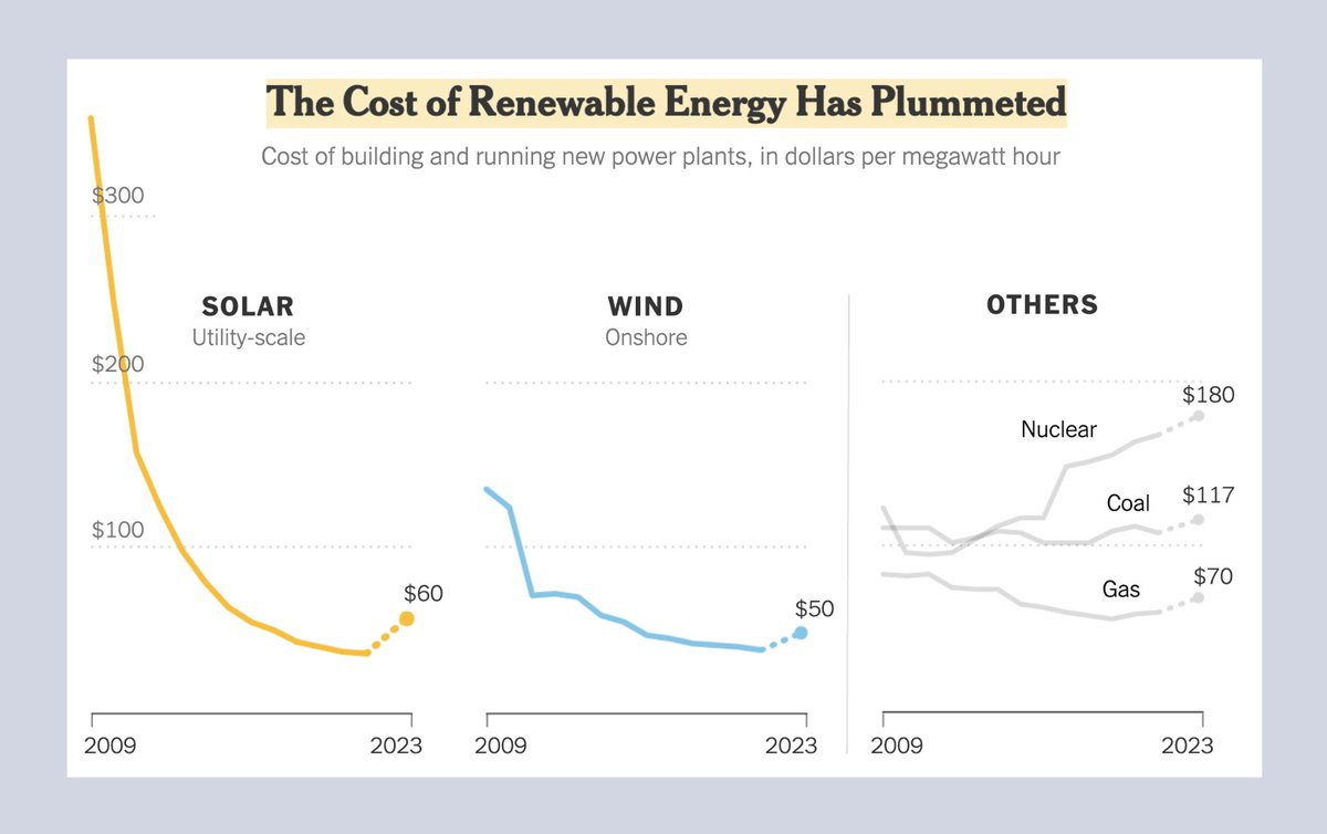 The Cost of Renewable Energy Has Plummeted