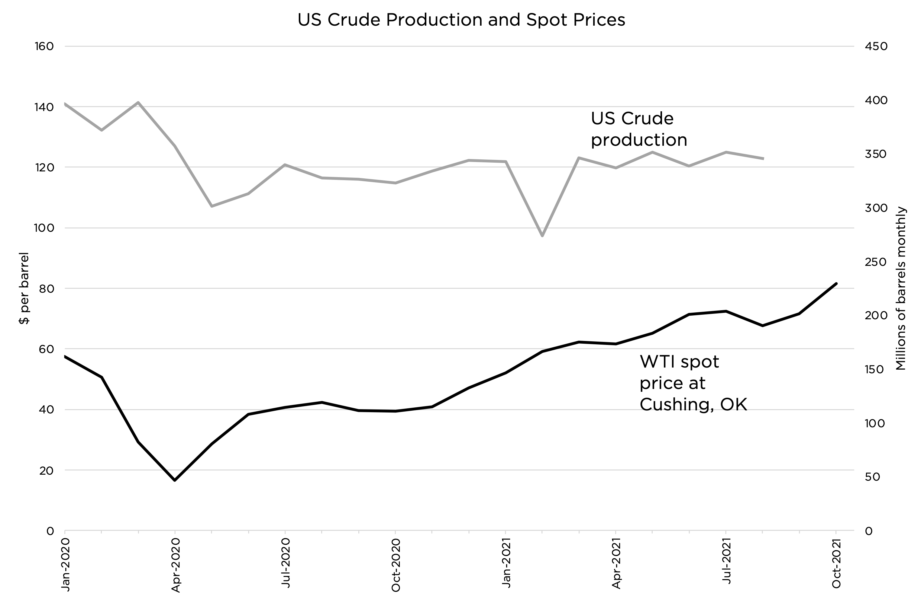 US crude spot prices