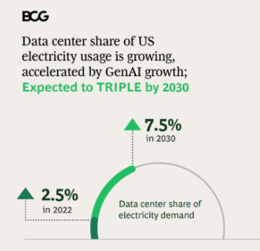 Data Center Share of US Electricity