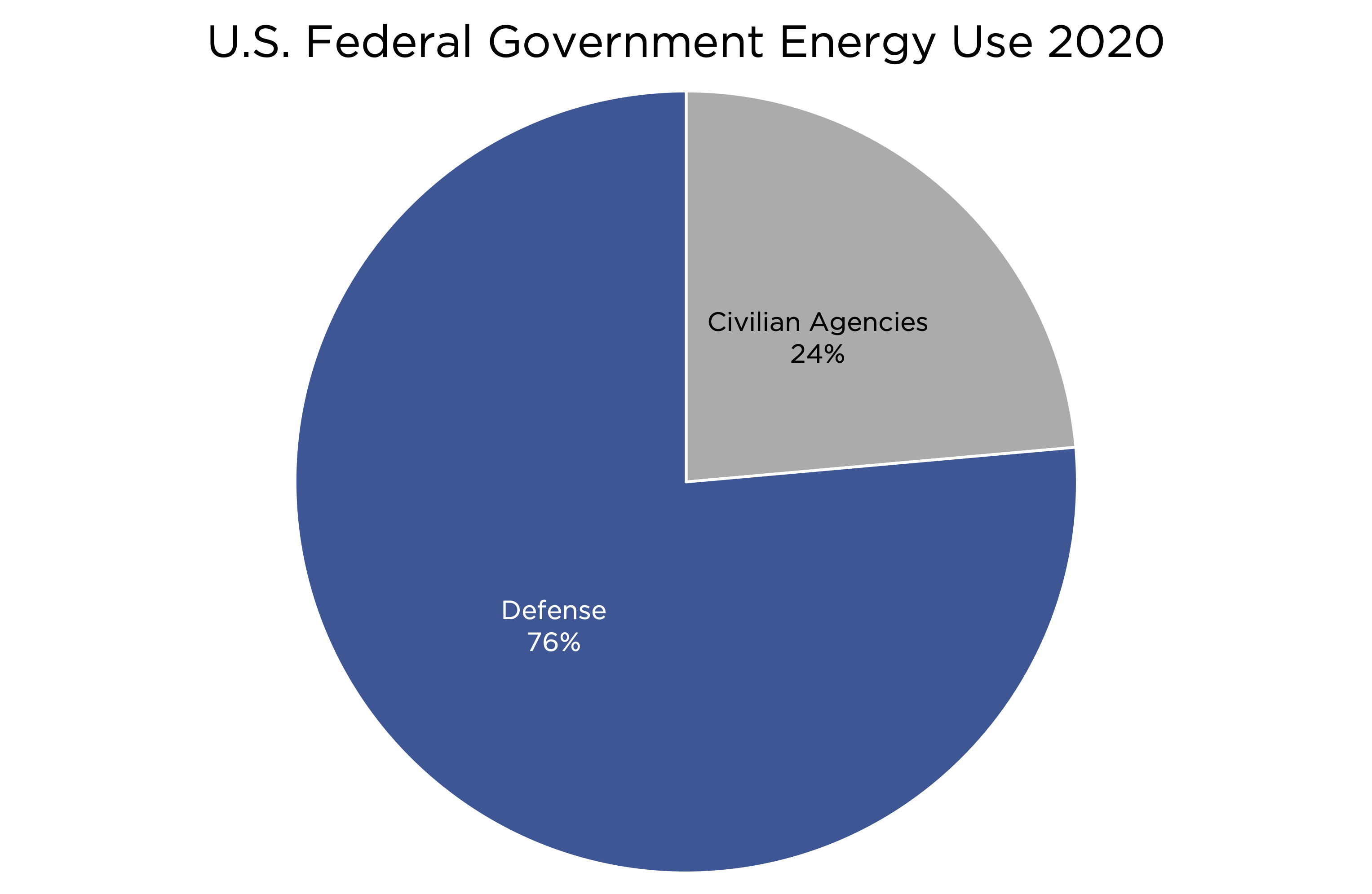 Defense share of energy use