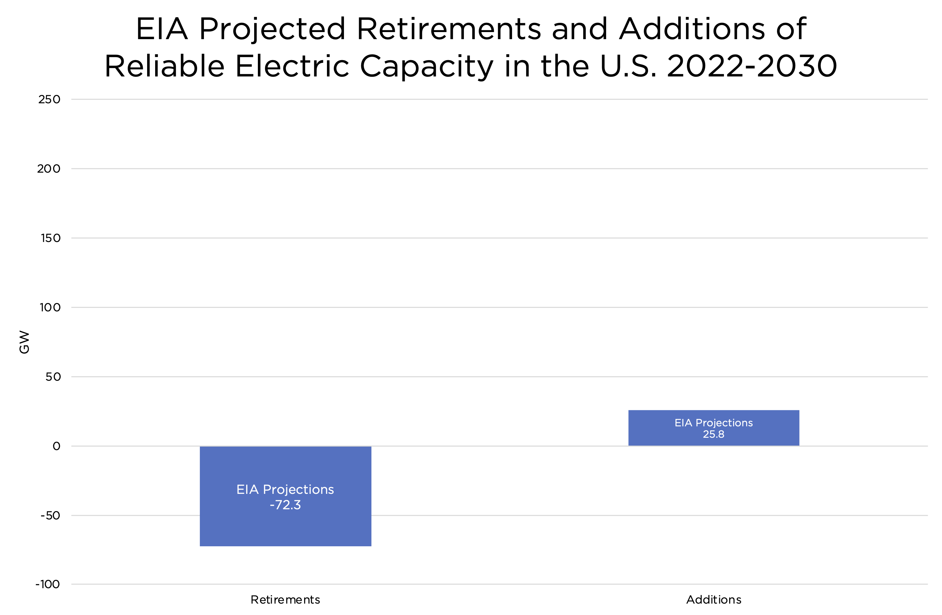 EIA projected capacity