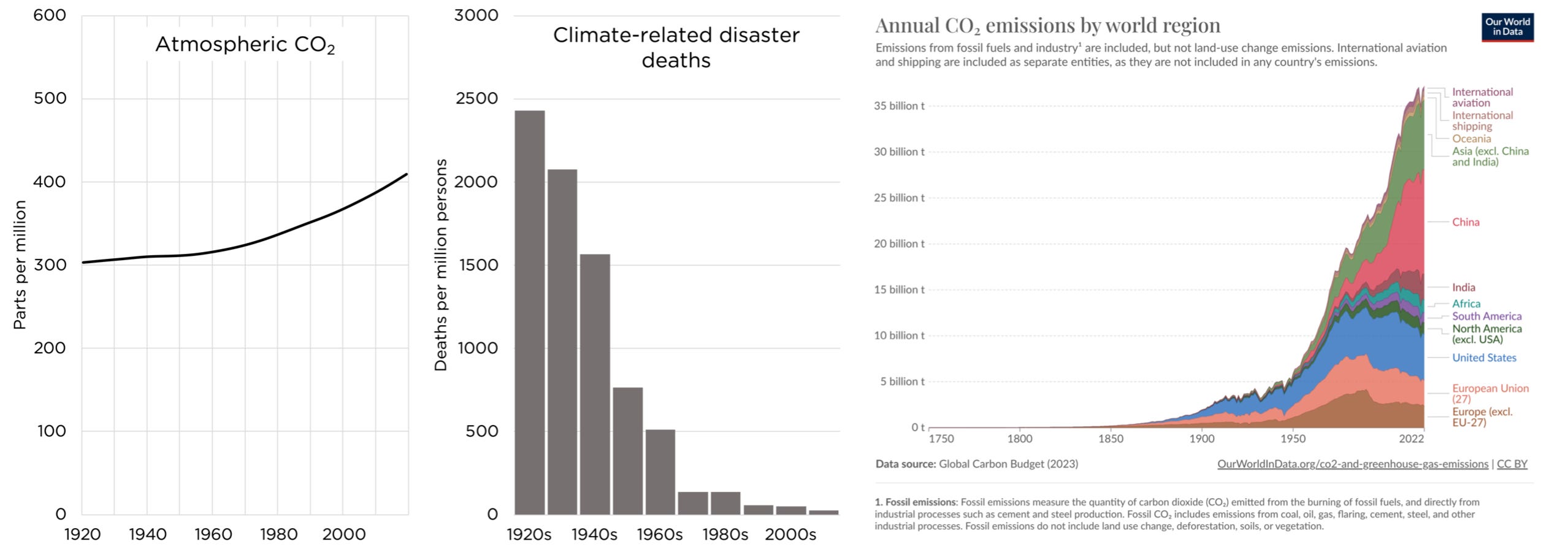 Emissions and climate deaths