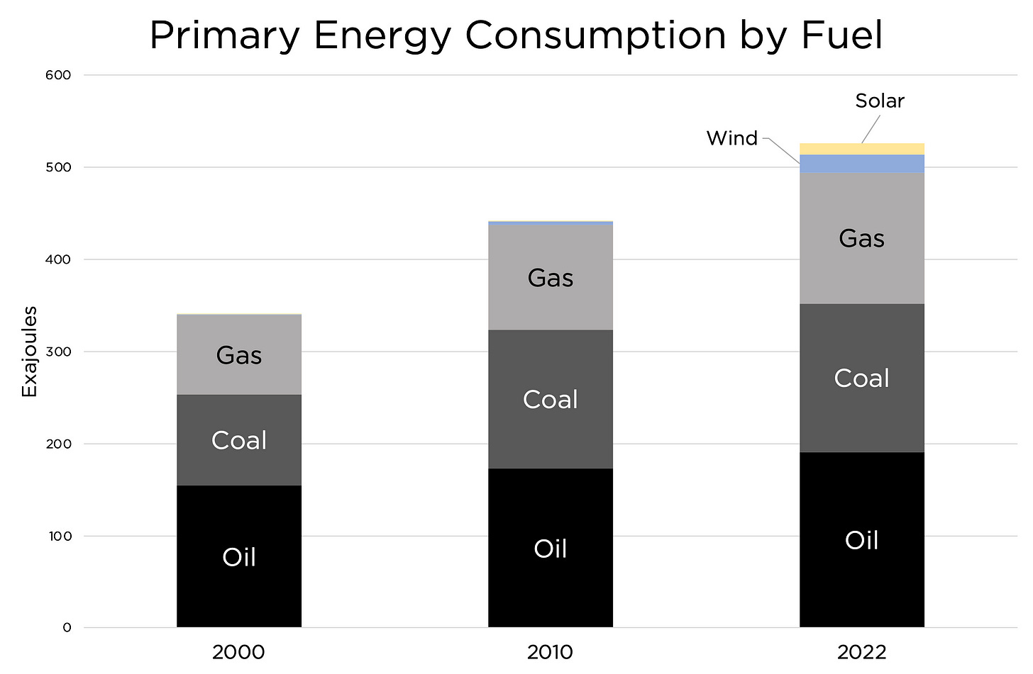 primary energy consumption by fuel
