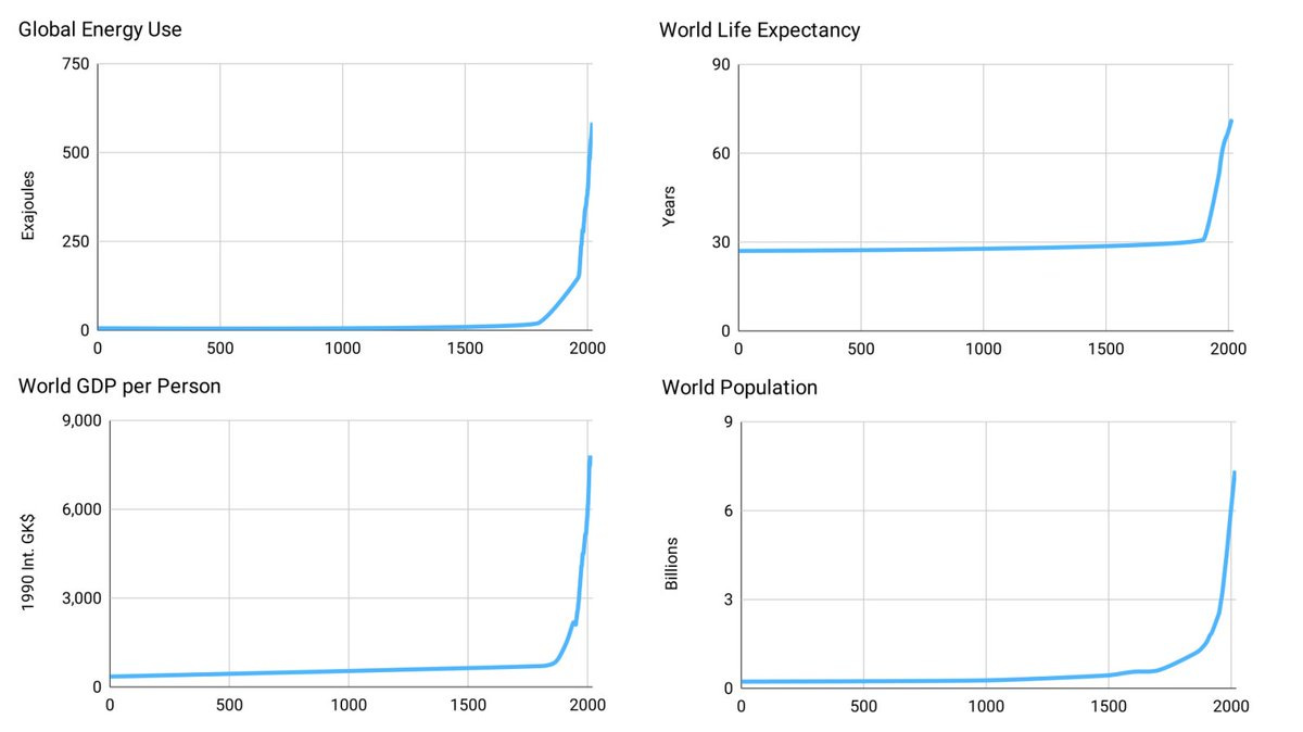 Global Energy Use – World Life Expectancy – World GDP per Person – World Population