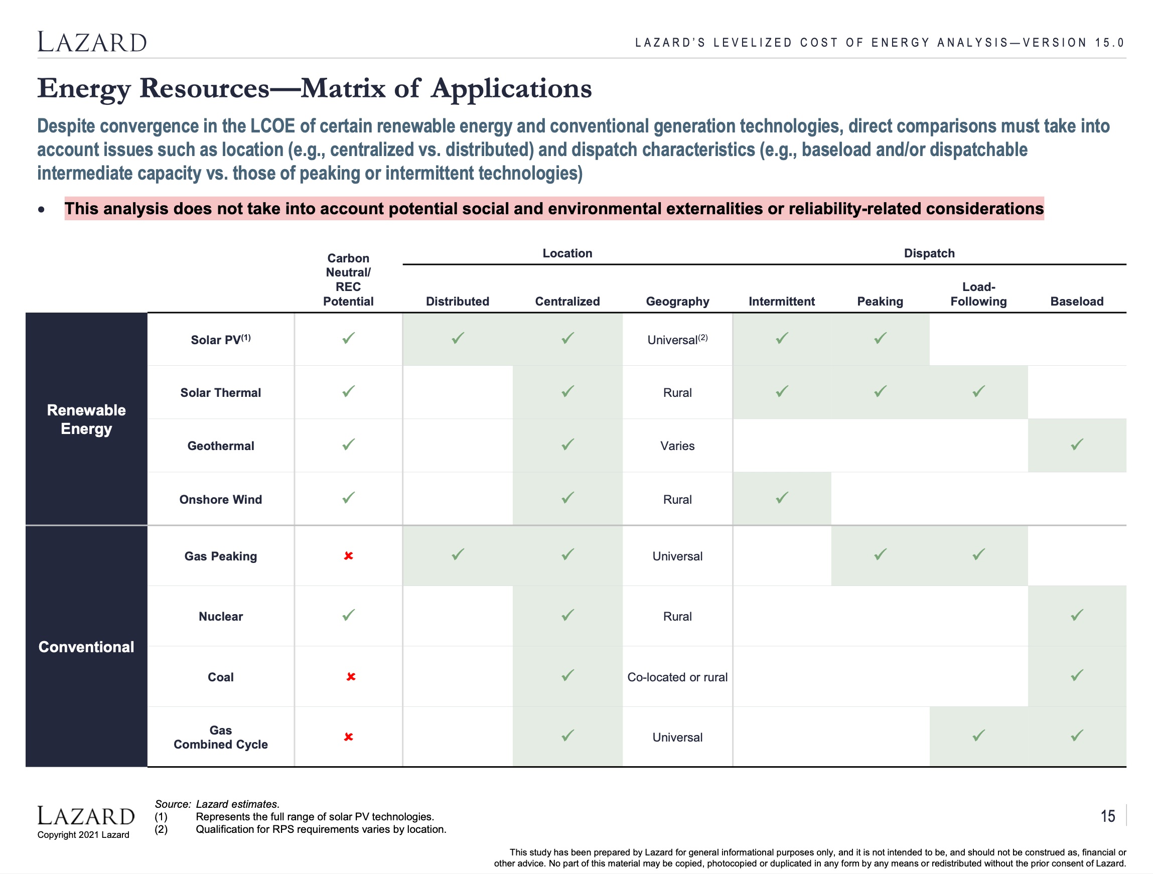 Lazard – Energy resources – matrix of applications
