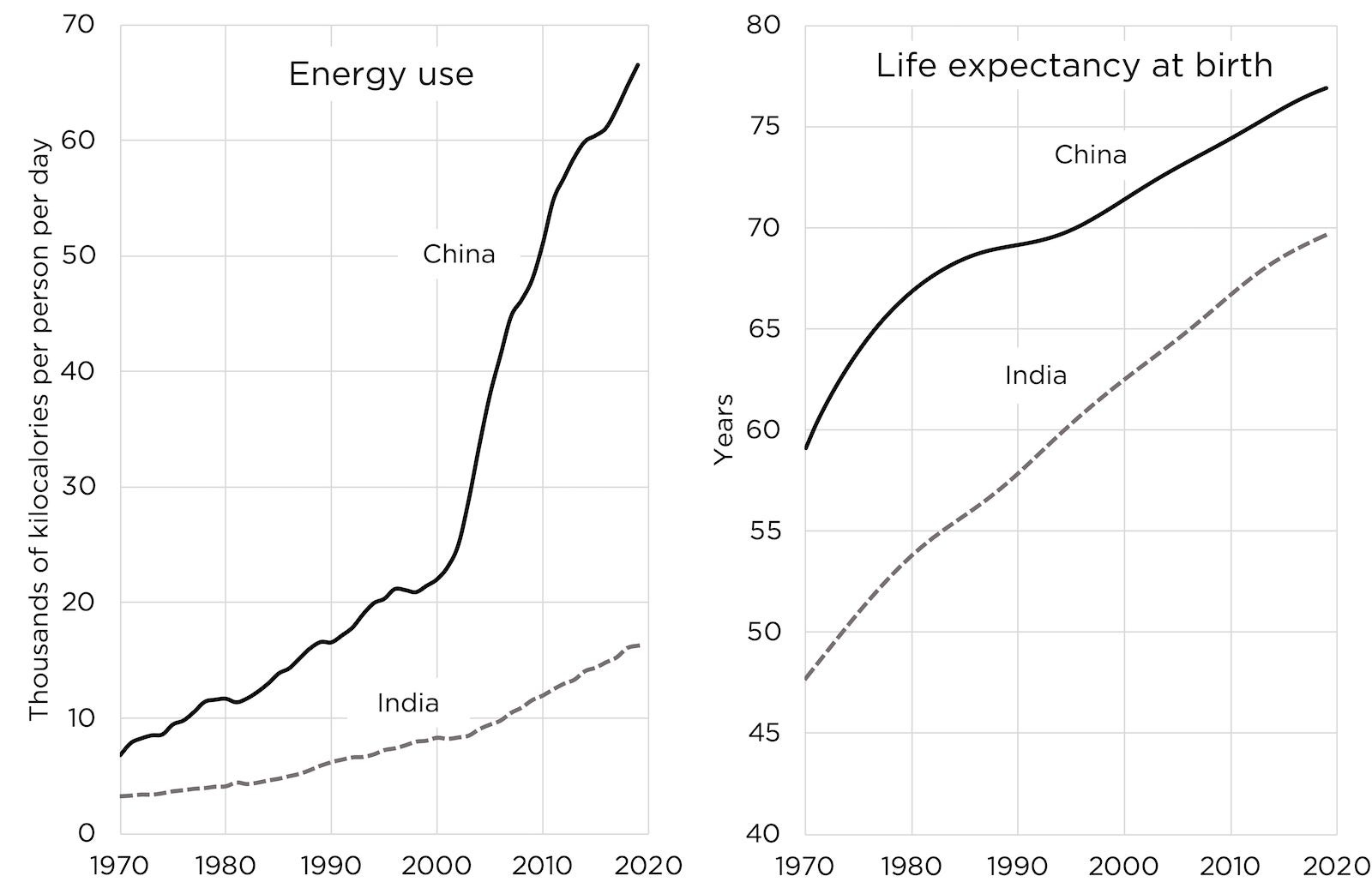 Development China & India
